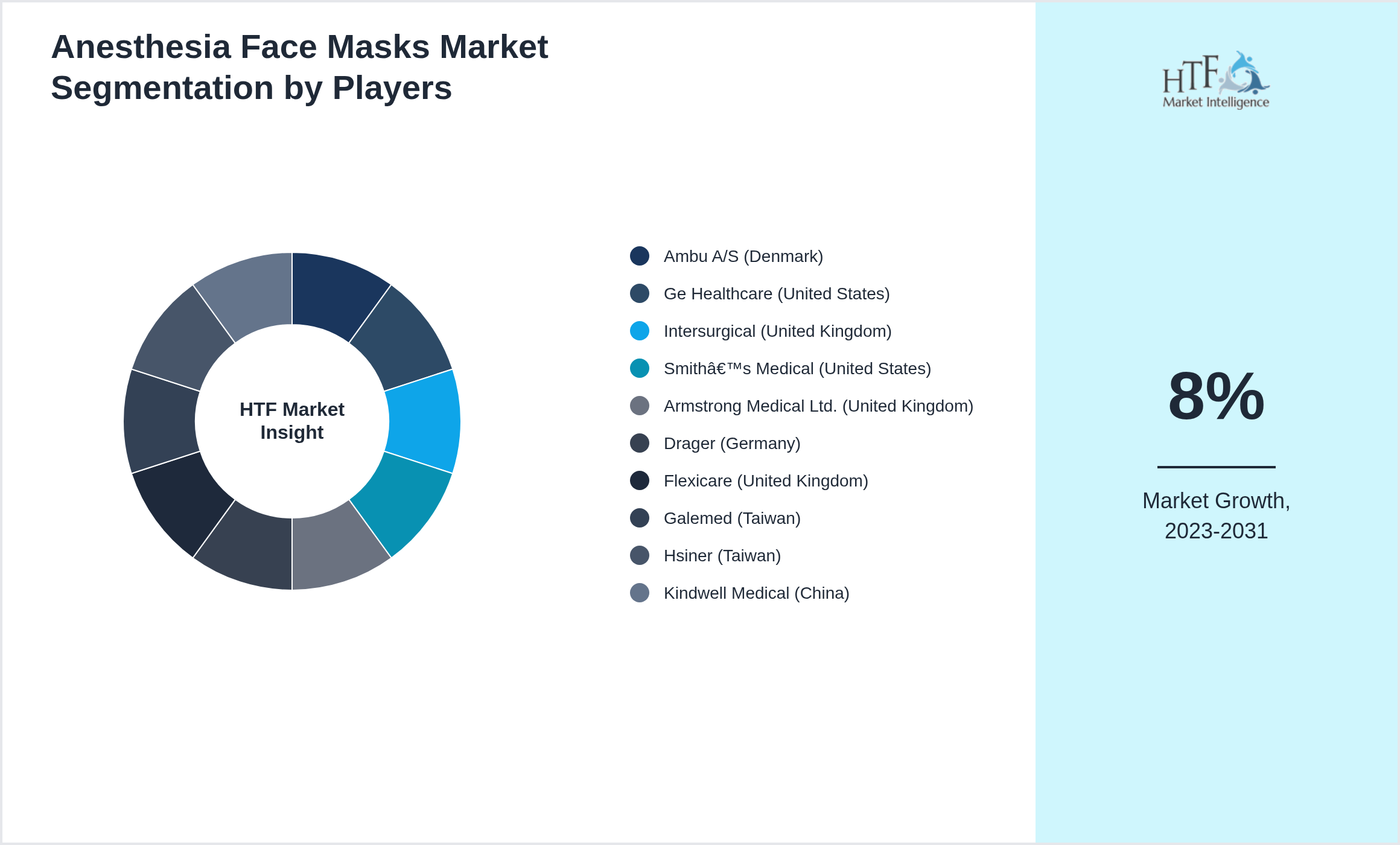 Anesthesia Face Masks Market share of Ambu A/S (Denmark), Ge Healthcare (United States), Intersurgical (United Kingdom), Smith’s Medical (United States), Armstrong Medical Ltd. (United Kingdom), Drager (Germany), Flexicare (United Kingdom), Galemed (Taiwan), Hsiner (Taiwan), Kindwell Medical (China)