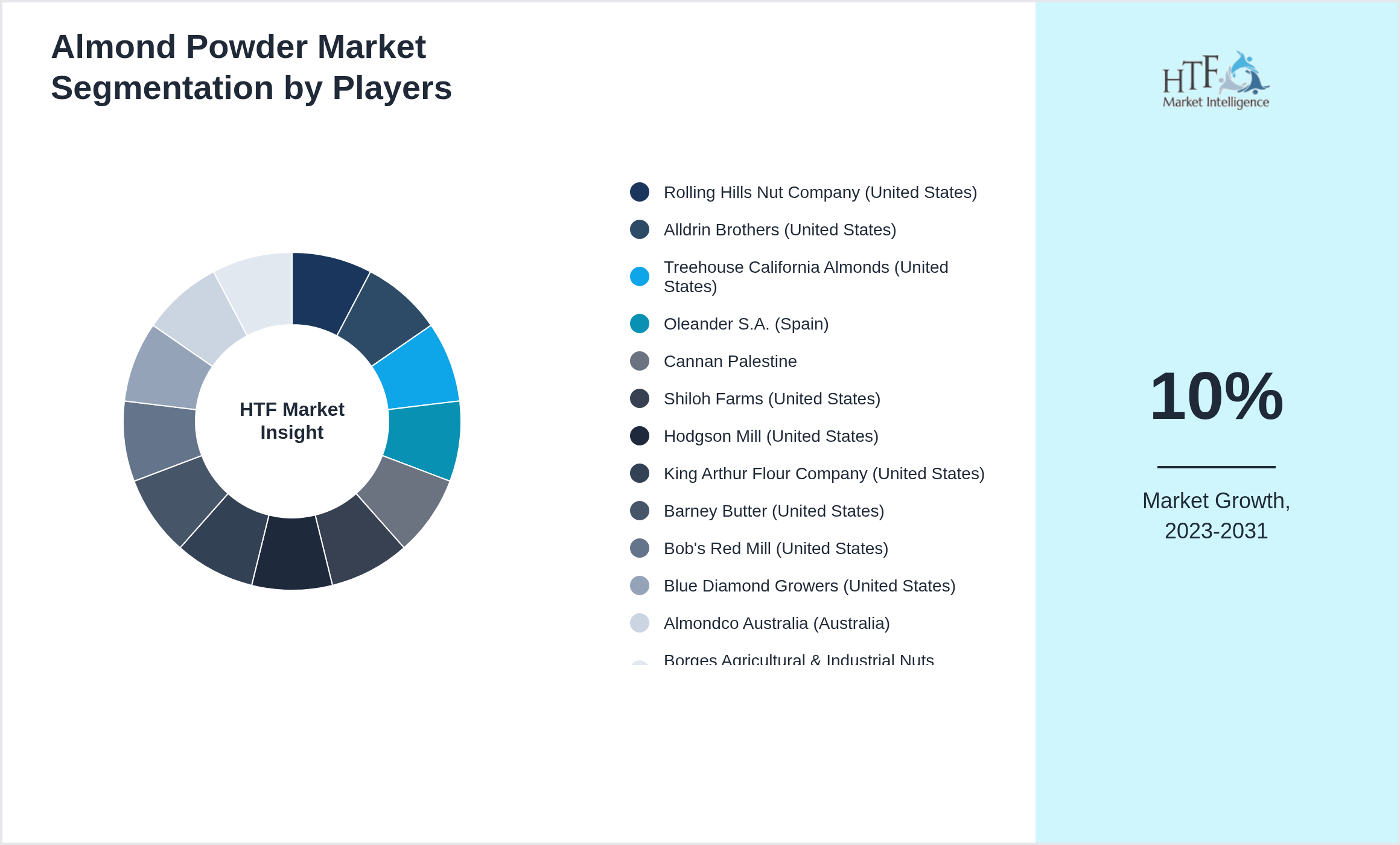 Almond Powder Market share by key players