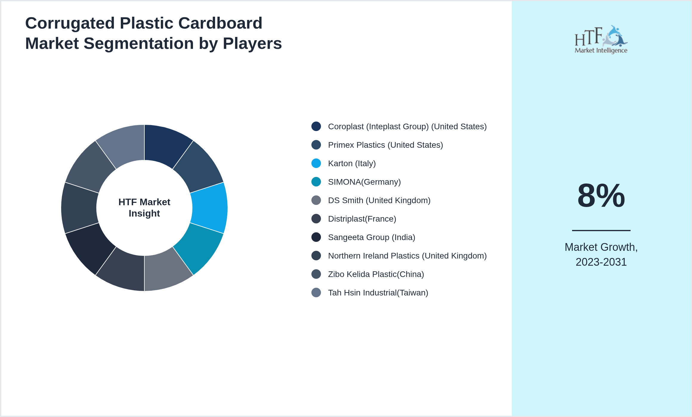 Corrugated Plastic Cardboard Market revenue share by leading and emerging players