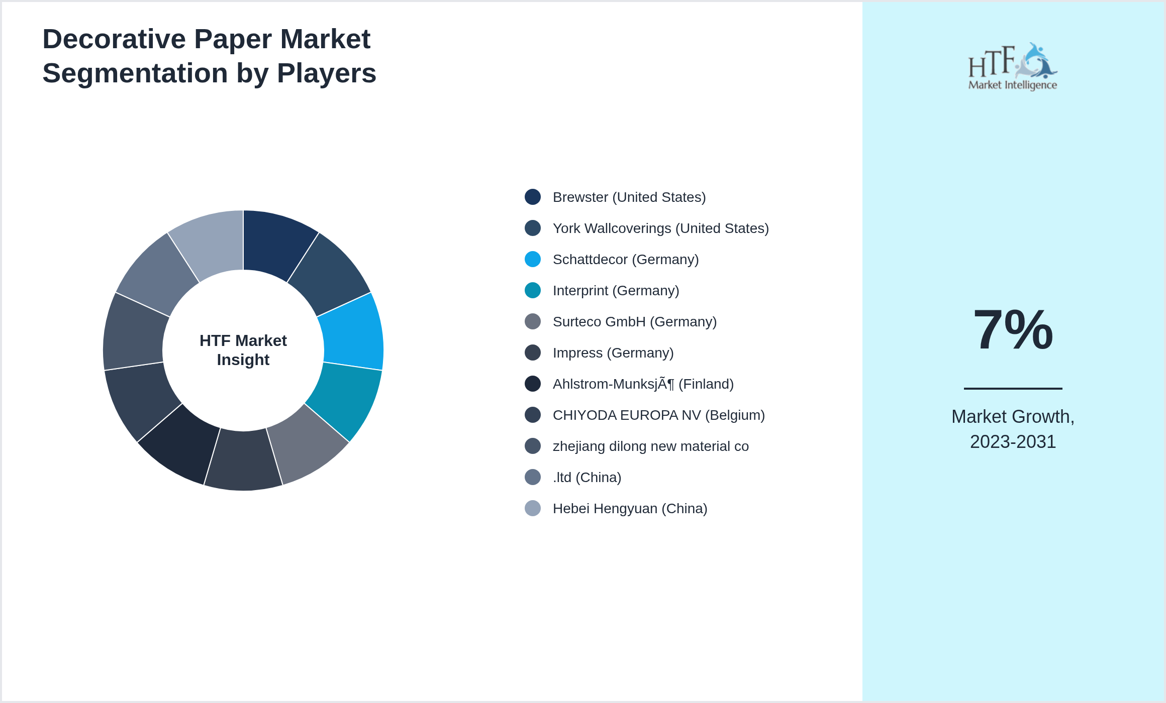 Decorative Paper Market share of Brewster (United States), York Wallcoverings (United States), Schattdecor (Germany), Interprint (Germany), Surteco GmbH (Germany), Impress (Germany), Ahlstrom-Munksjö (Finland), CHIYODA EUROPA NV (Belgium), zhejiang dilong new material co, .ltd (China), Hebei Hengyuan (China)