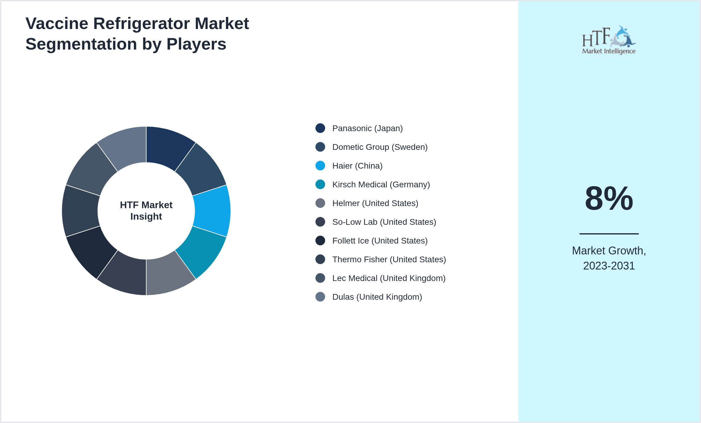 Vaccine Refrigerator Market Company analysis and in-depth profiling