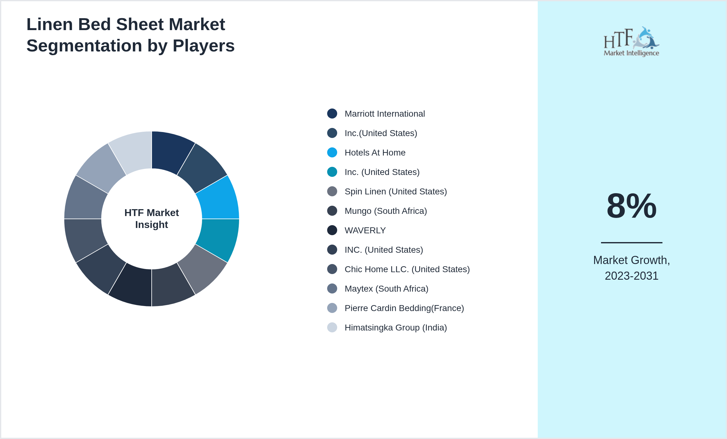 Linen Bed Sheet Market share of Marriott International, Inc.(United States), Hotels At Home, Inc. (United States), Spin Linen (United States), Mungo (South Africa), WAVERLY, INC. (United States), Chic Home LLC. (United States), Maytex (South Africa), Pierre Cardin Bedding(France), Himatsingka Group (India)