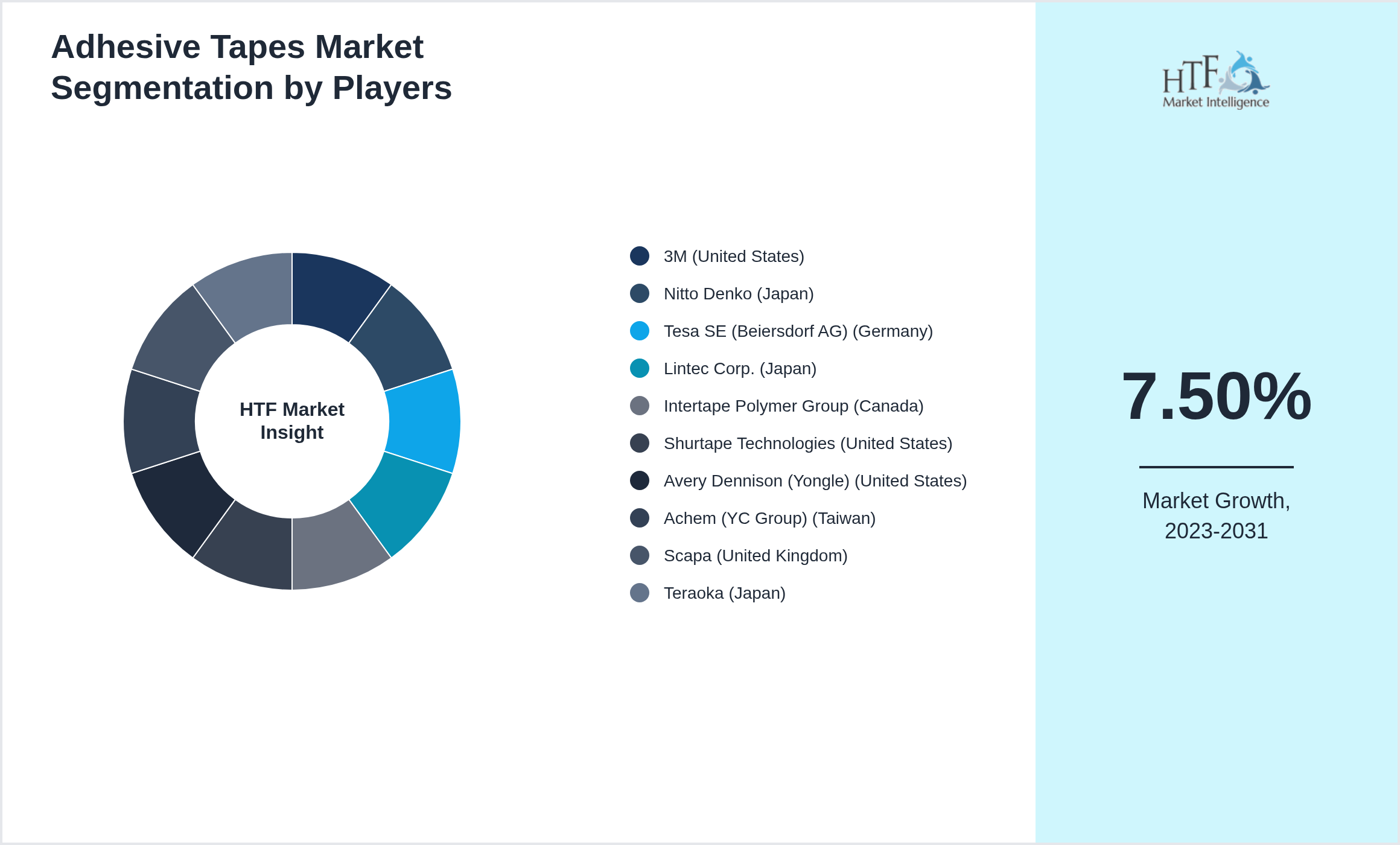 Adhesive Tapes Market segment growth and share by companies