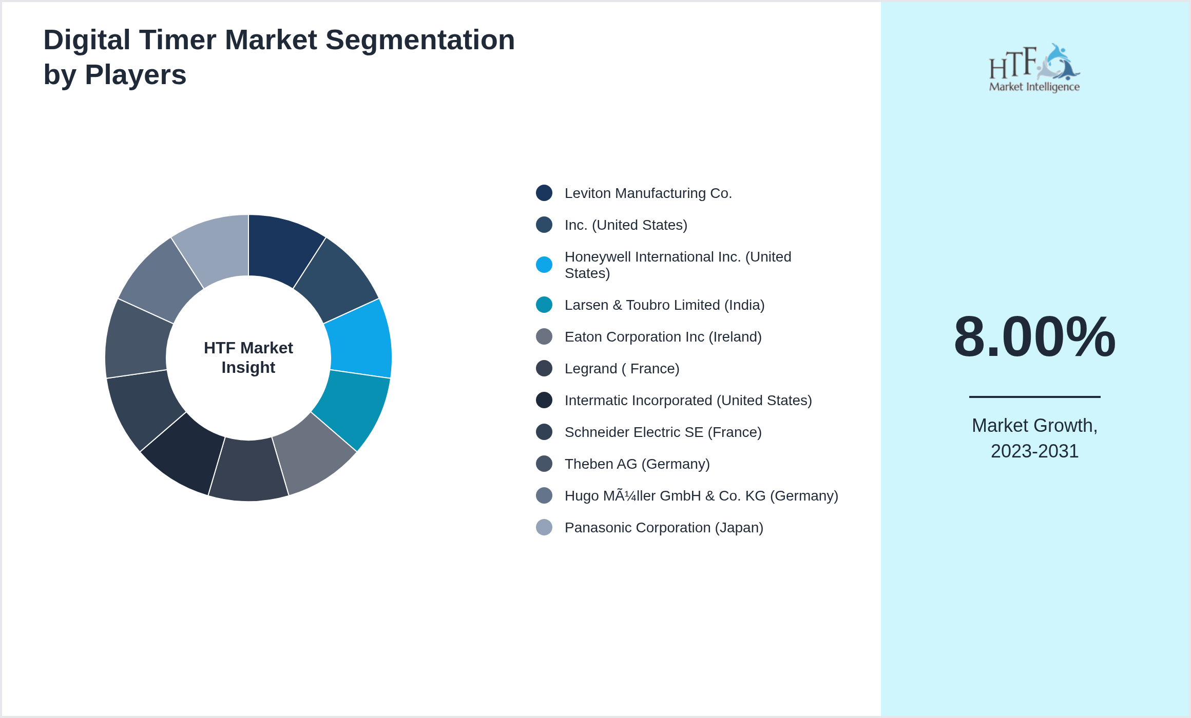 Digital Timer Industry Key Players Growth Year on year