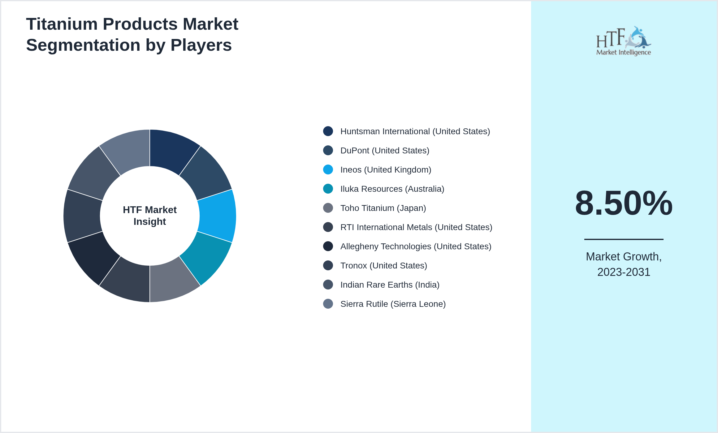 Titanium Products Market Competition Landscape by Huntsman International (United States), DuPont (United States), Ineos (United Kingdom), Iluka Resources (Australia), Toho Titanium (Japan), RTI International Metals (United States), Allegheny Technologies (United States), Tronox (United States), Indian Rare Earths (India), Sierra Rutile (Sierra Leone)