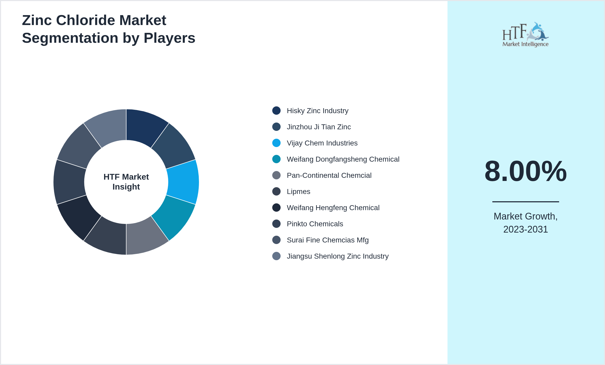 Zinc Chloride Industry Key Players Growth Year on year