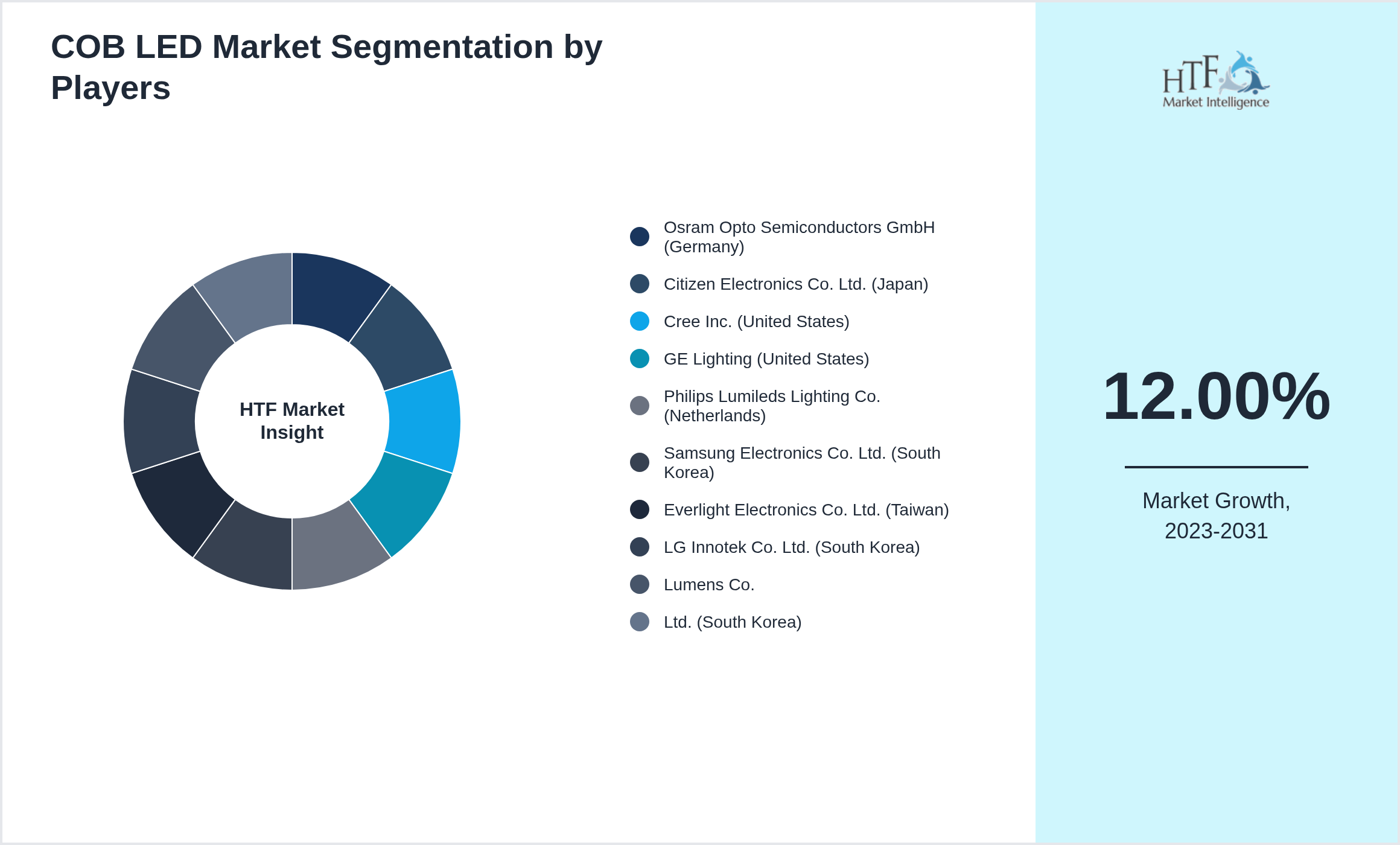 COB LED Market Company analysis and in-depth profiling