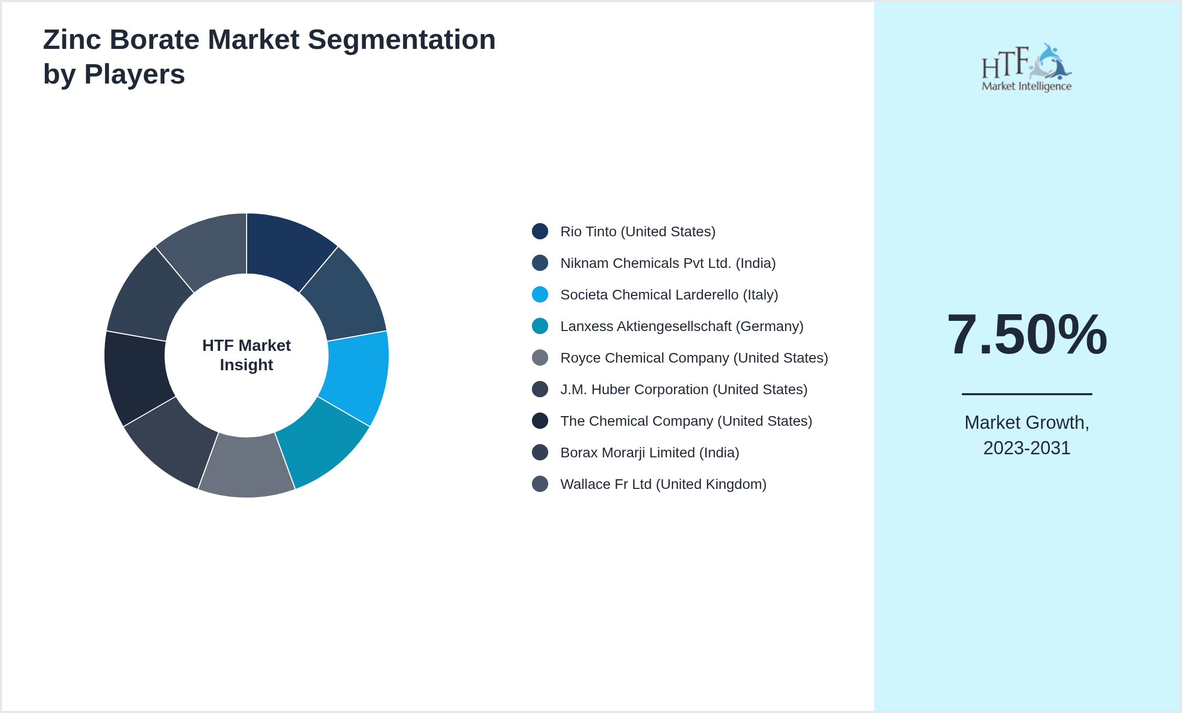 Zinc Borate Market revenue share by leading and emerging players