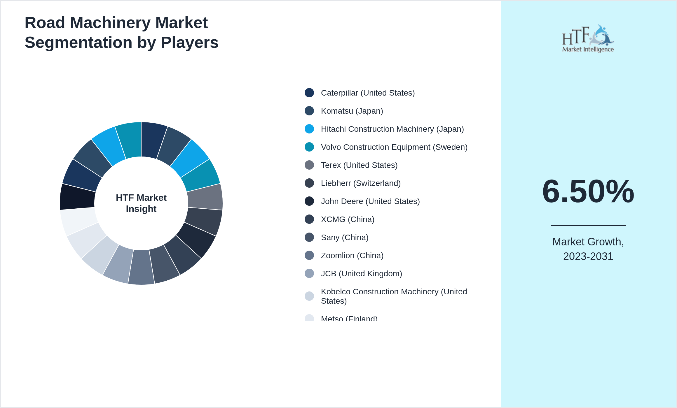 Road Machinery Market analysis for Caterpillar (United States), Komatsu (Japan), Hitachi Construction Machinery (Japan), Volvo Construction Equipment (Sweden), Terex (United States), Liebherr (Switzerland), John Deere (United States), XCMG (China), Sany (China), Zoomlion (China), JCB (United Kingdom), Kobelco Construction Machinery (United States), Metso (Finland), JLG (United States), CNH Industrial (United Kingdom), Hyundai Heavy Industries (South Korea), Wirtgen Group (Germany), Manitou (France), Sandvik Construction (Sweden)