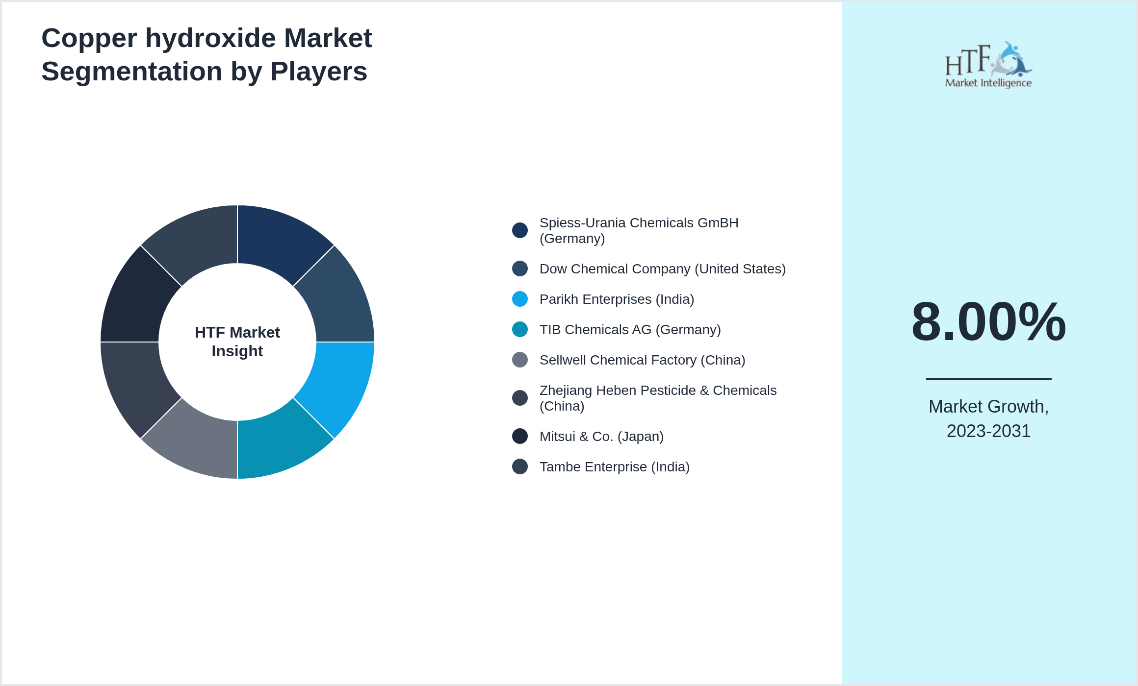 Copper hydroxide Market analysis for Spiess-Urania Chemicals GmBH (Germany), Dow Chemical Company (United States), Parikh Enterprises (India), TIB Chemicals AG (Germany), Sellwell Chemical Factory (China), Zhejiang Heben Pesticide & Chemicals (China), Mitsui & Co. (Japan), Tambe Enterprise (India)