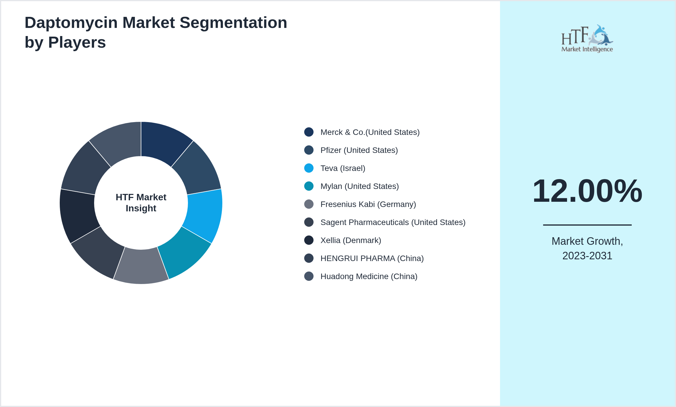 Daptomycin Market revenue share by leading and emerging players