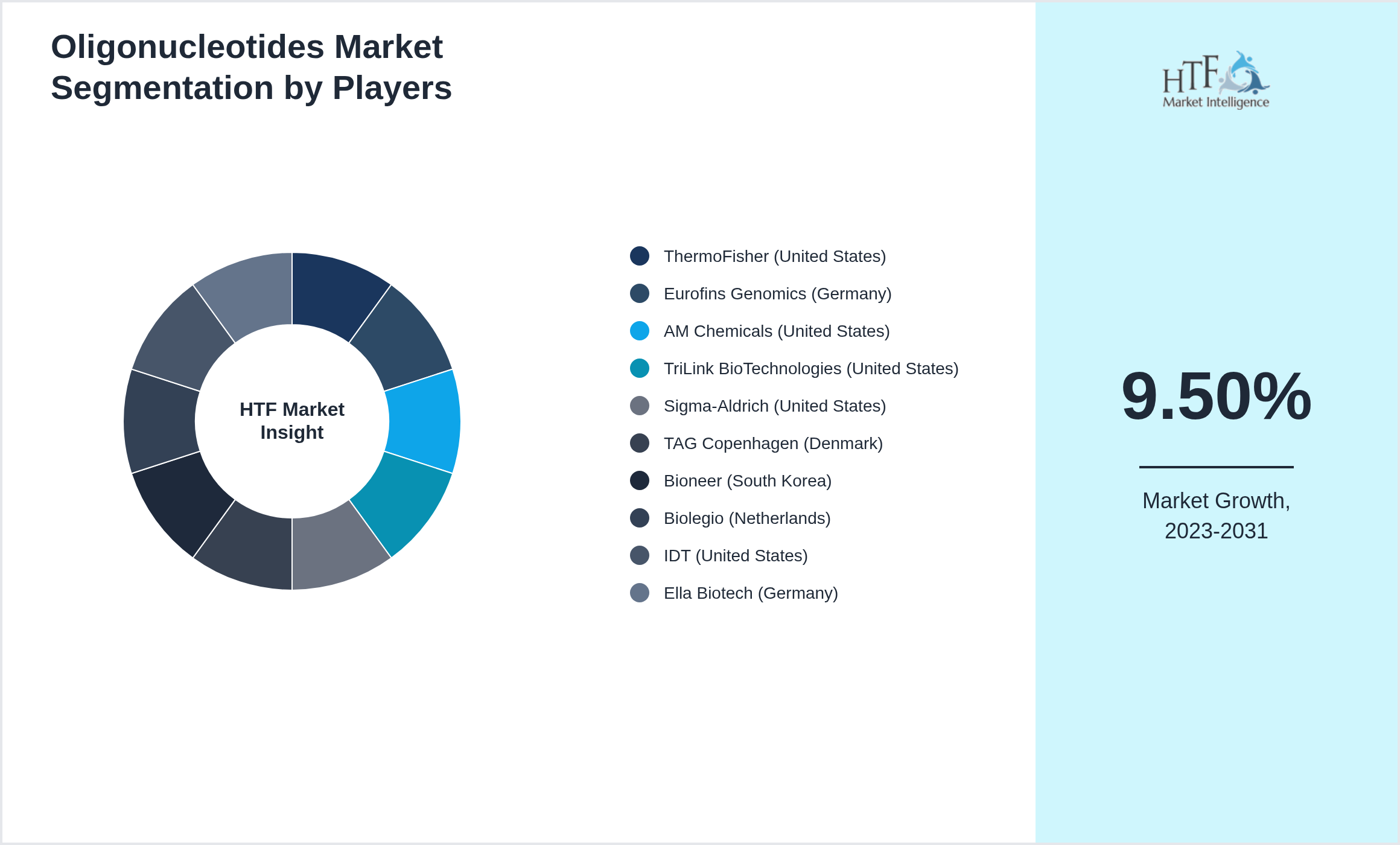 Oligonucleotides Industry Key Players Growth Year on year