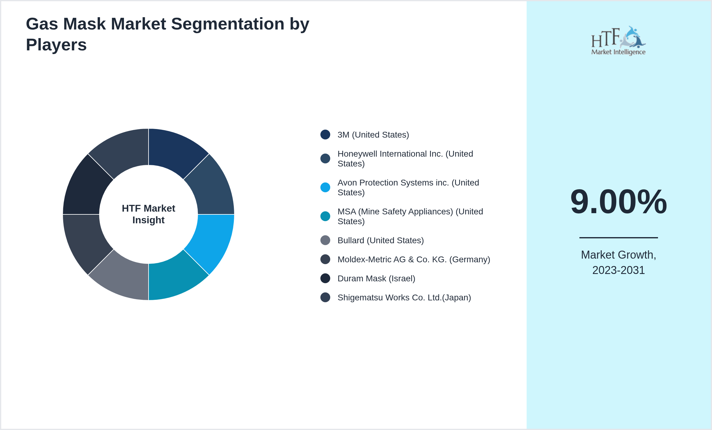 Gas Mask Market Competition Landscape by 3M (United States), Honeywell International Inc. (United States), Avon Protection Systems inc. (United States), MSA (Mine Safety Appliances) (United States), Bullard (United States), Moldex-Metric AG & Co. KG. (Germany), Duram Mask (Israel), Shigematsu Works Co. Ltd.(Japan)