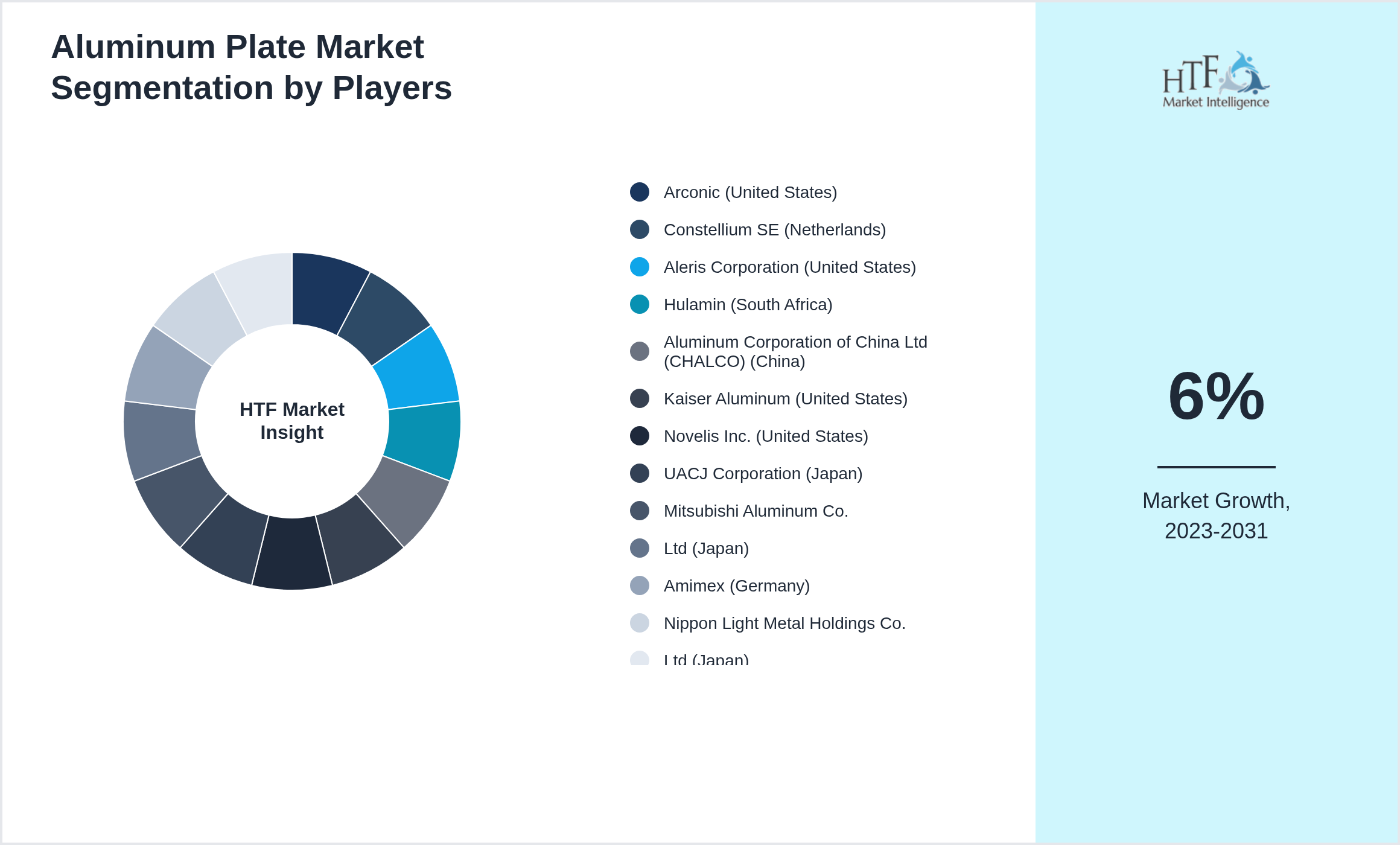 Aluminum Plate Market analysis for Arconic (United States), Constellium SE (Netherlands), Aleris Corporation (United States), Hulamin (South Africa), Aluminum Corporation of China Ltd (CHALCO) (China), Kaiser Aluminum (United States), Novelis Inc. (United States), UACJ Corporation (Japan), Mitsubishi Aluminum Co., Ltd (Japan), Amimex (Germany), Nippon Light Metal Holdings Co., Ltd (Japan)