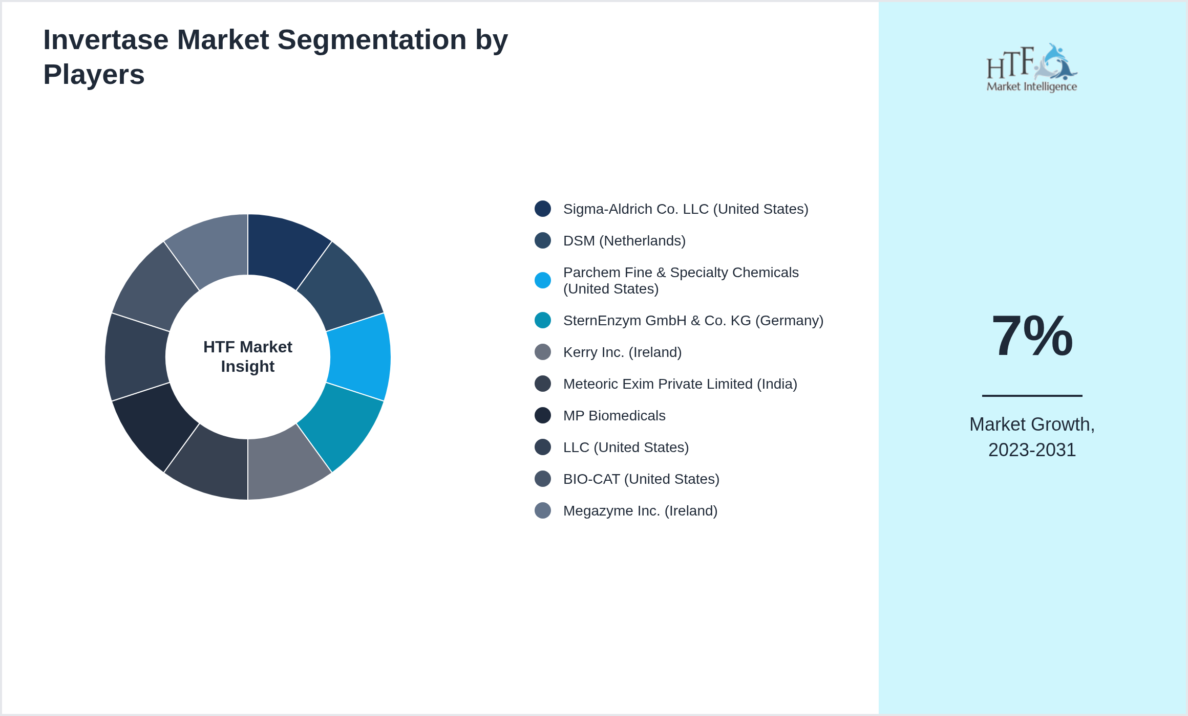 Invertase Market share of Sigma-Aldrich Co. LLC (United States), DSM (Netherlands), Parchem Fine & Specialty Chemicals (United States), SternEnzym GmbH & Co. KG (Germany), Kerry Inc. (Ireland), Meteoric Exim Private Limited (India), MP Biomedicals, LLC (United States), BIO-CAT (United States), Megazyme Inc. (Ireland)