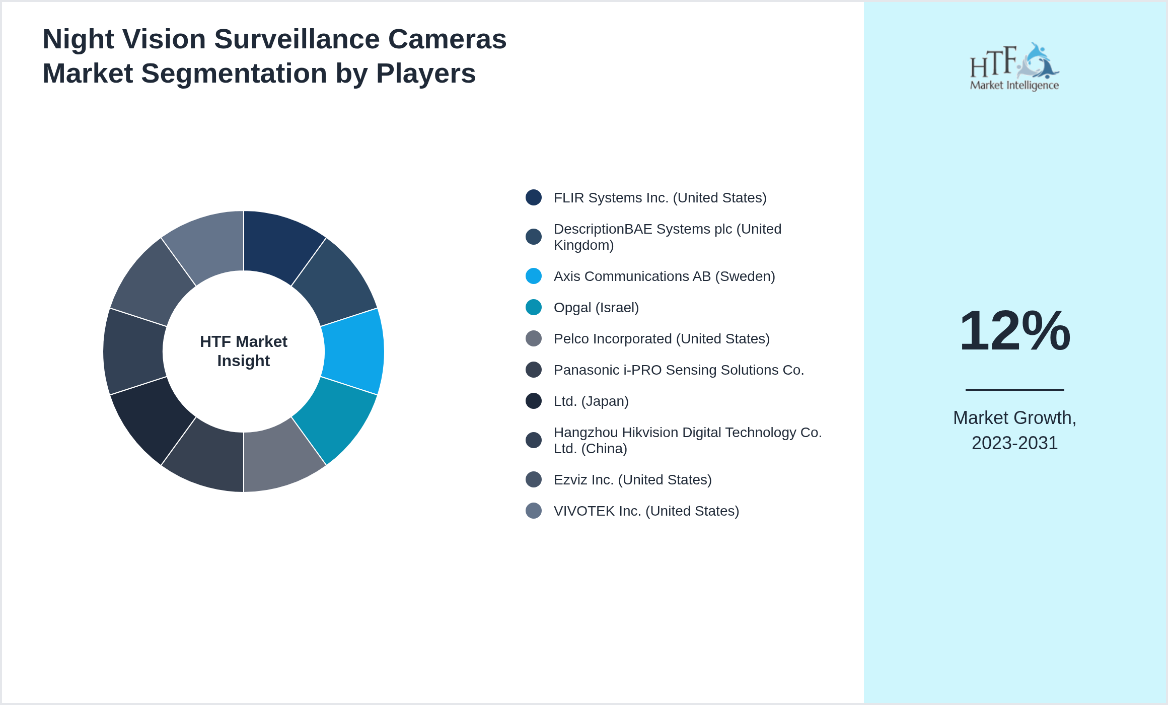 Night Vision Surveillance Cameras Market share by key players