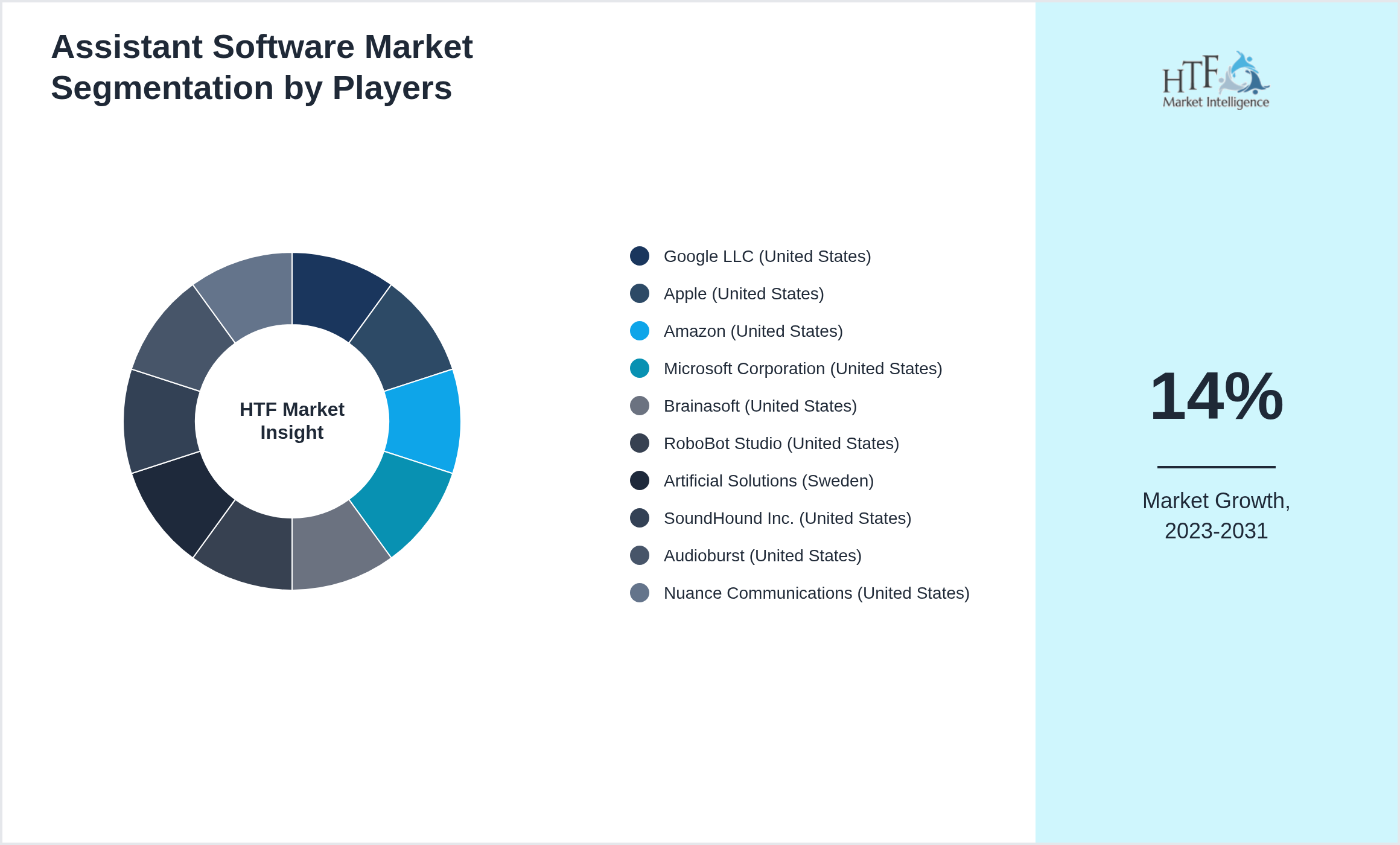 Assistant Software Market share of Google LLC (United States), Apple (United States), Amazon (United States), Microsoft Corporation (United States), Brainasoft (United States), RoboBot Studio (United States), Artificial Solutions (Sweden), SoundHound Inc. (United States), Audioburst (United States), Nuance Communications (United States)