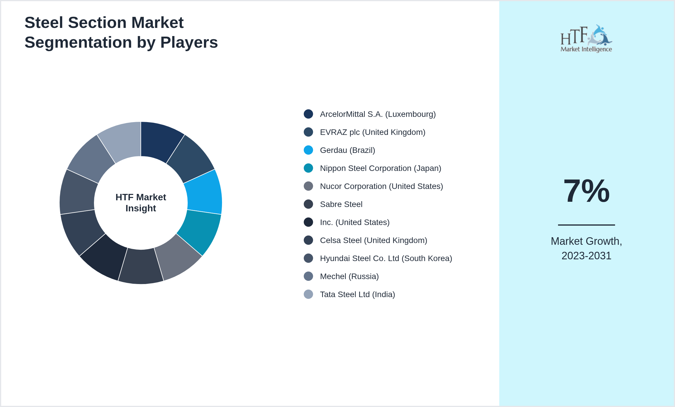 Steel Section Market analysis for ArcelorMittal S.A. (Luxembourg), EVRAZ plc (United Kingdom), Gerdau (Brazil), Nippon Steel Corporation (Japan), Nucor Corporation (United States), Sabre Steel, Inc. (United States), Celsa Steel (United Kingdom), Hyundai Steel Co. Ltd (South Korea), Mechel (Russia), Tata Steel Ltd (India)