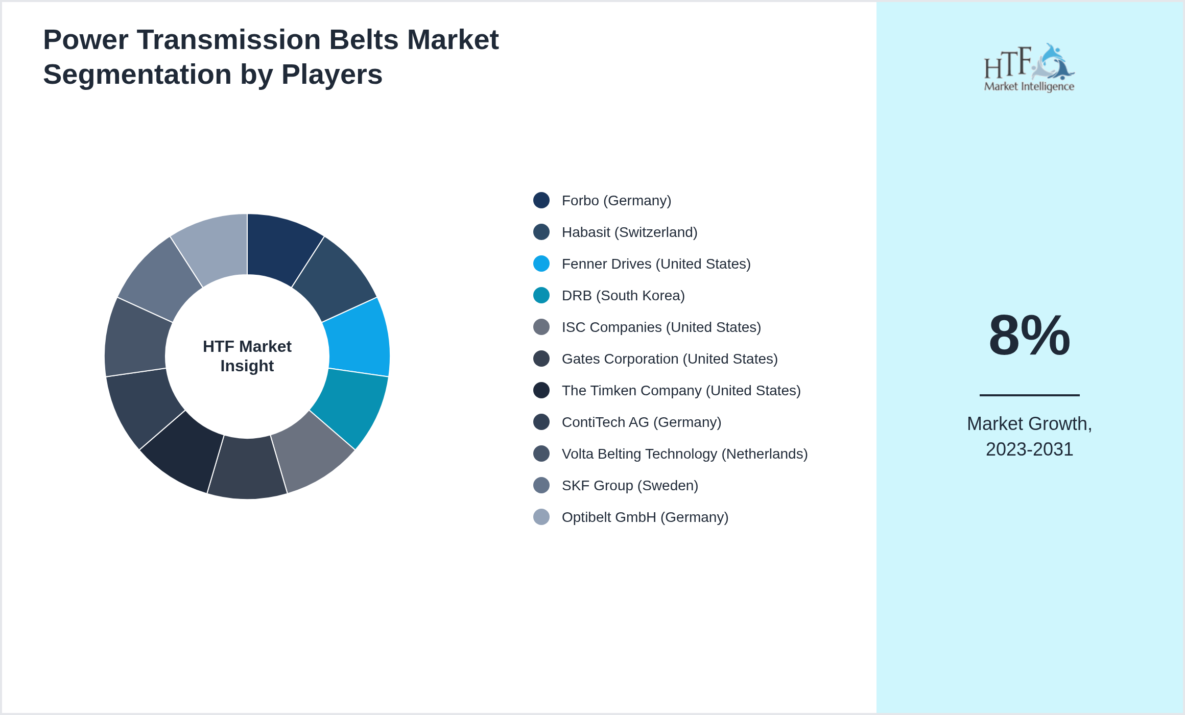 Power Transmission Belts Market analysis for Forbo (Germany), Habasit (Switzerland), Fenner Drives (United States), DRB (South Korea), ISC Companies (United States), Gates Corporation (United States), The Timken Company (United States), ContiTech AG (Germany), Volta Belting Technology (Netherlands), SKF Group (Sweden), Optibelt GmbH (Germany)