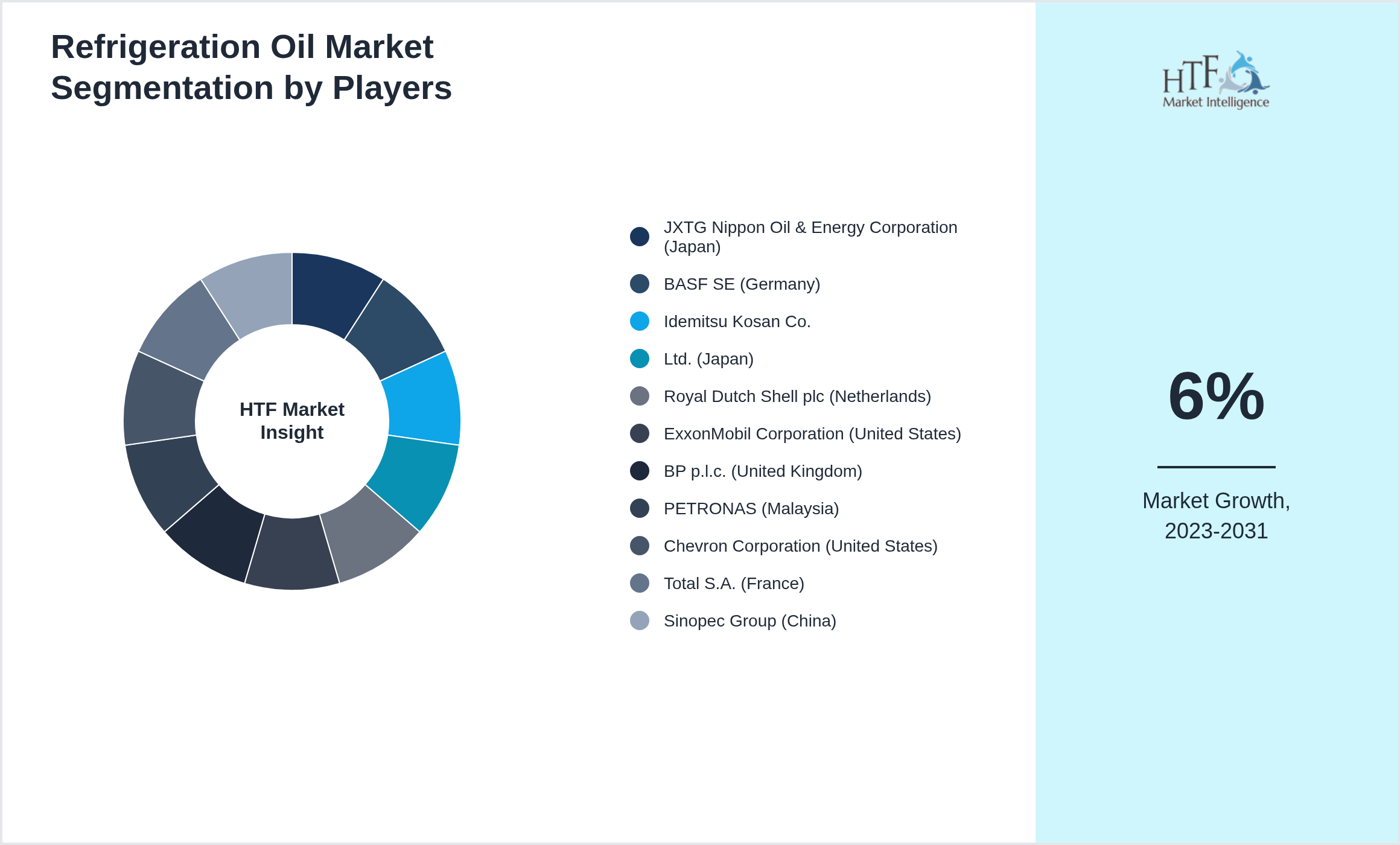 Refrigeration Oil Competition Analysis of JXTG Nippon Oil & Energy Corporation (Japan), BASF SE (Germany), Idemitsu Kosan Co., Ltd. (Japan), Royal Dutch Shell plc (Netherlands), ExxonMobil Corporation (United States), BP p.l.c. (United Kingdom), PETRONAS (Malaysia), Chevron Corporation (United States), Total S.A. (France), Sinopec Group (China)