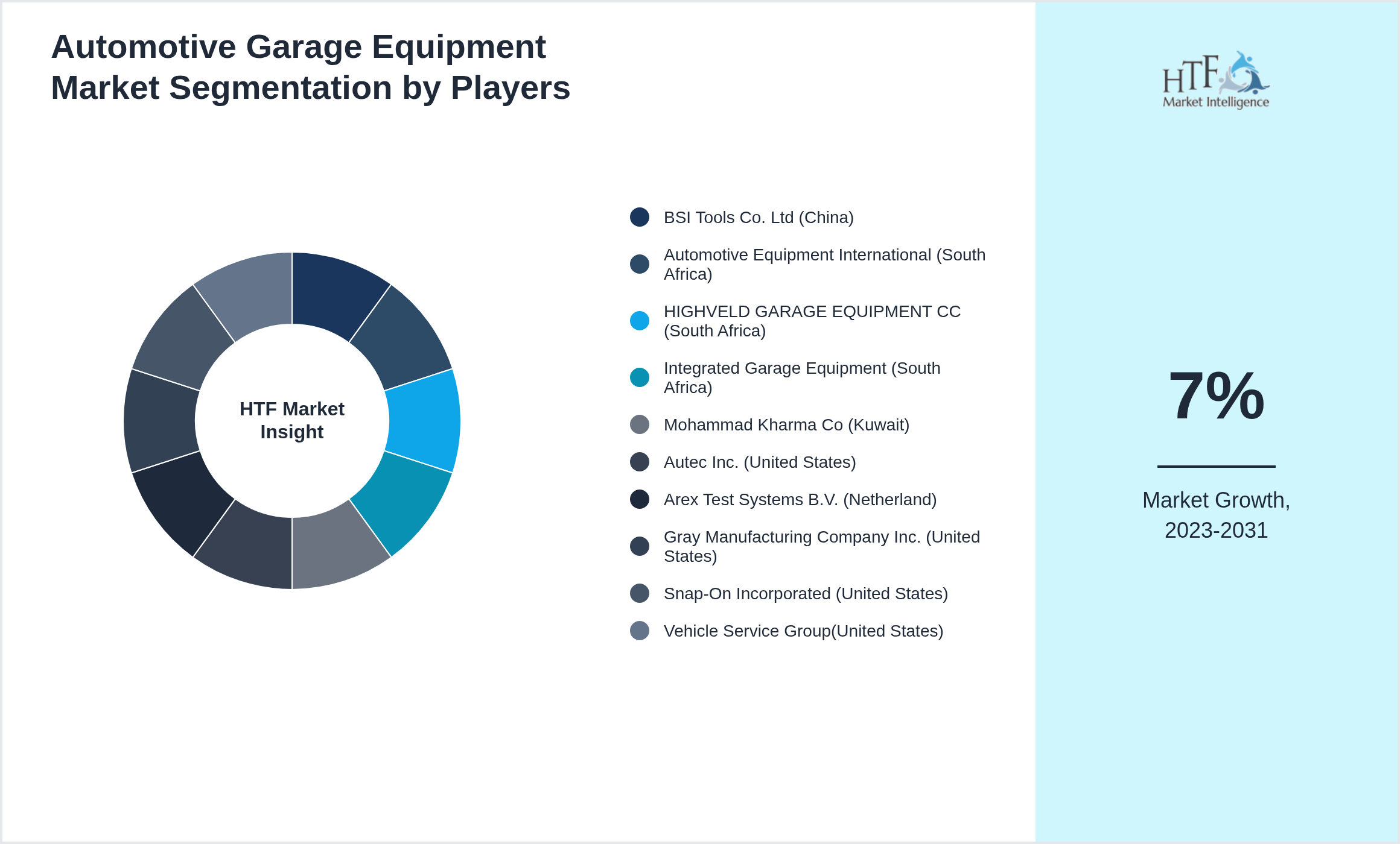 Automotive Garage Equipment Industry Key Players Growth Year on year