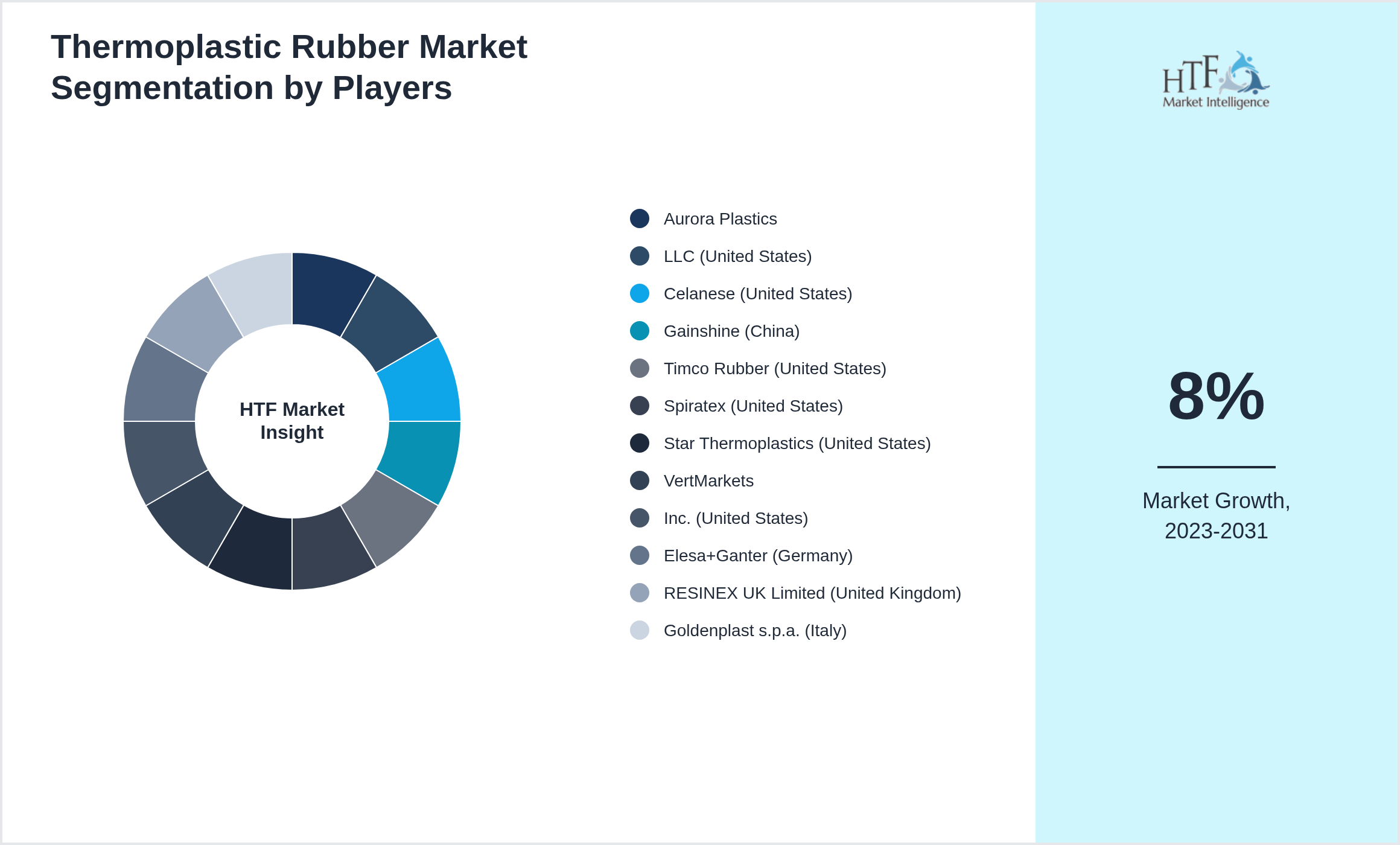 Thermoplastic Rubber Competition Analysis of Aurora Plastics, LLC (United States), Celanese (United States), Gainshine (China), Timco Rubber (United States), Spiratex (United States), Star Thermoplastics (United States), VertMarkets, Inc. (United States), Elesa+Ganter (Germany), RESINEX UK Limited (United Kingdom), Goldenplast s.p.a. (Italy)