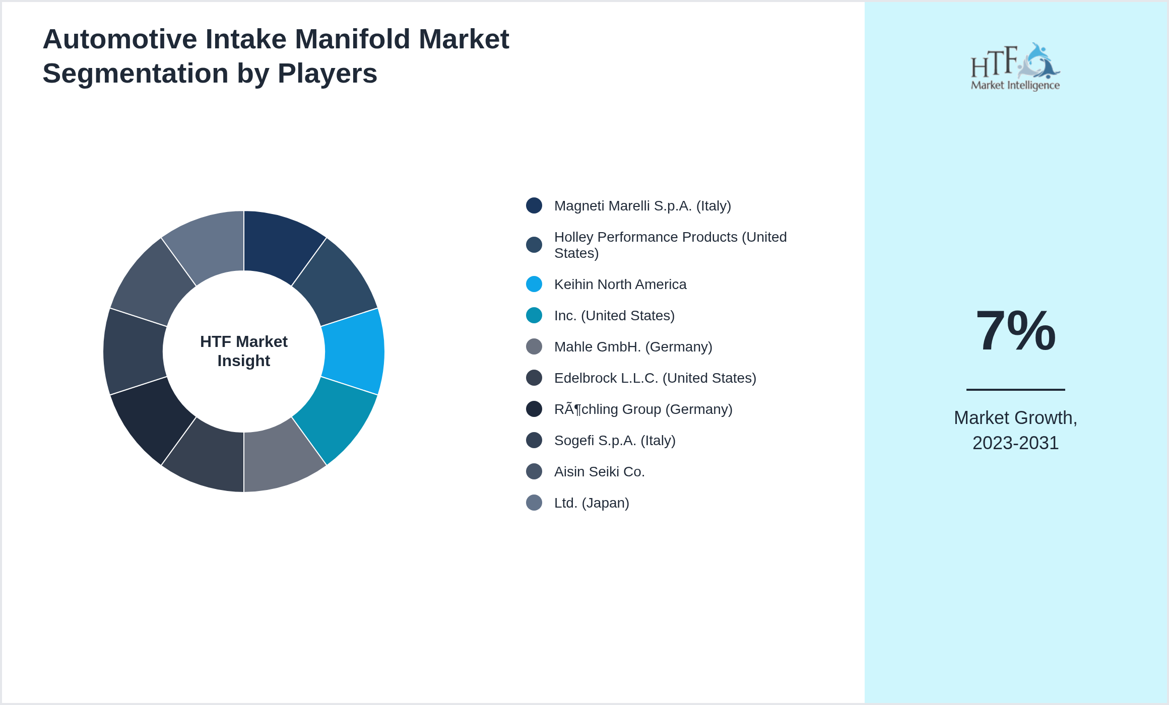 Automotive Intake Manifold Market share by key players