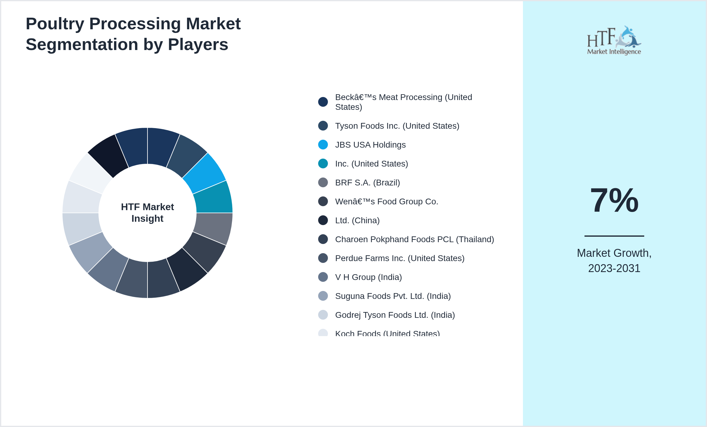 Poultry Processing Industry Key Players Growth Year on year