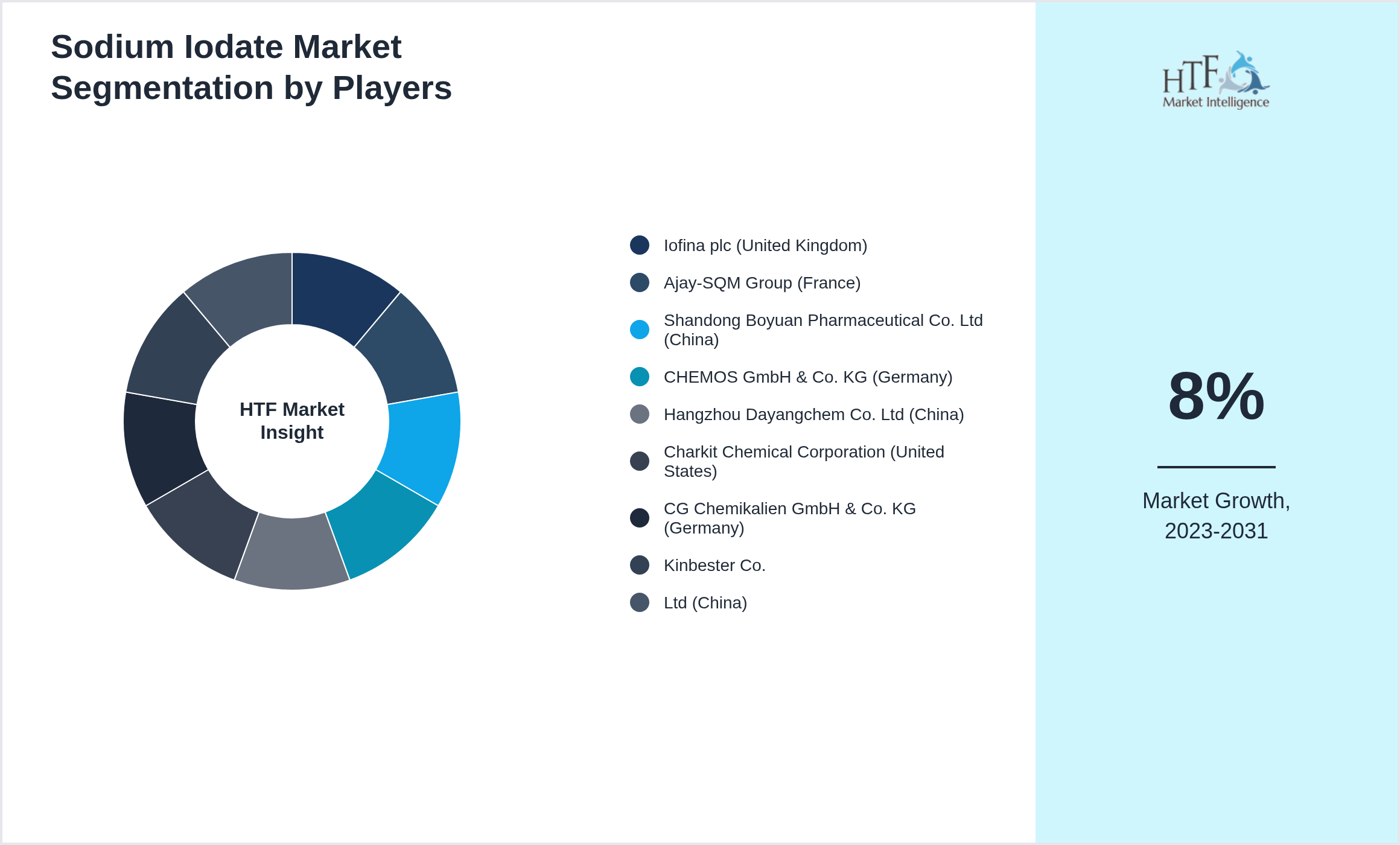 Sodium Iodate Market Company analysis and in-depth profiling