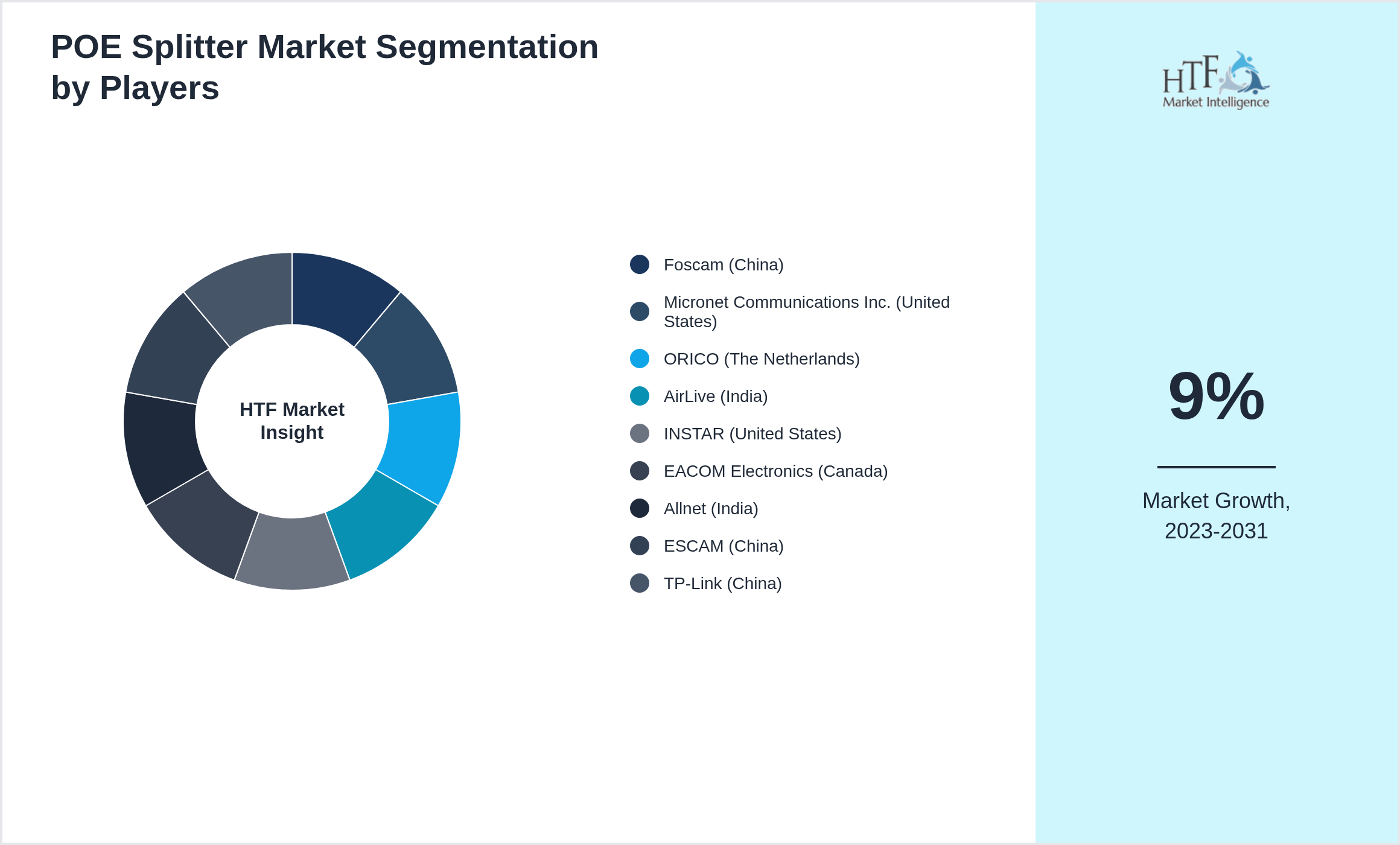 POE Splitter Market Company analysis and in-depth profiling