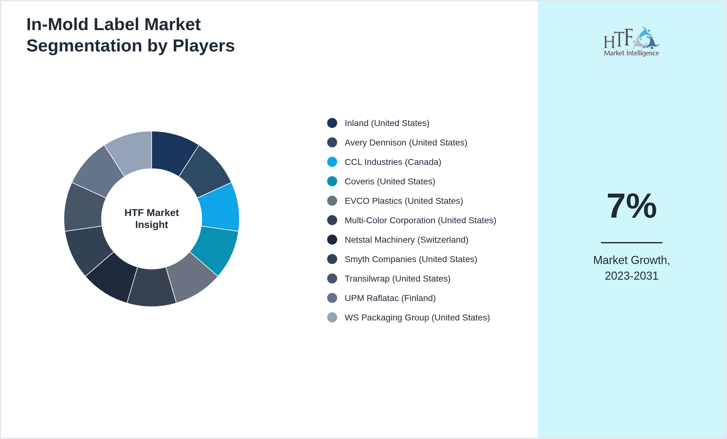 In-Mold Label Market revenue share by leading and emerging players