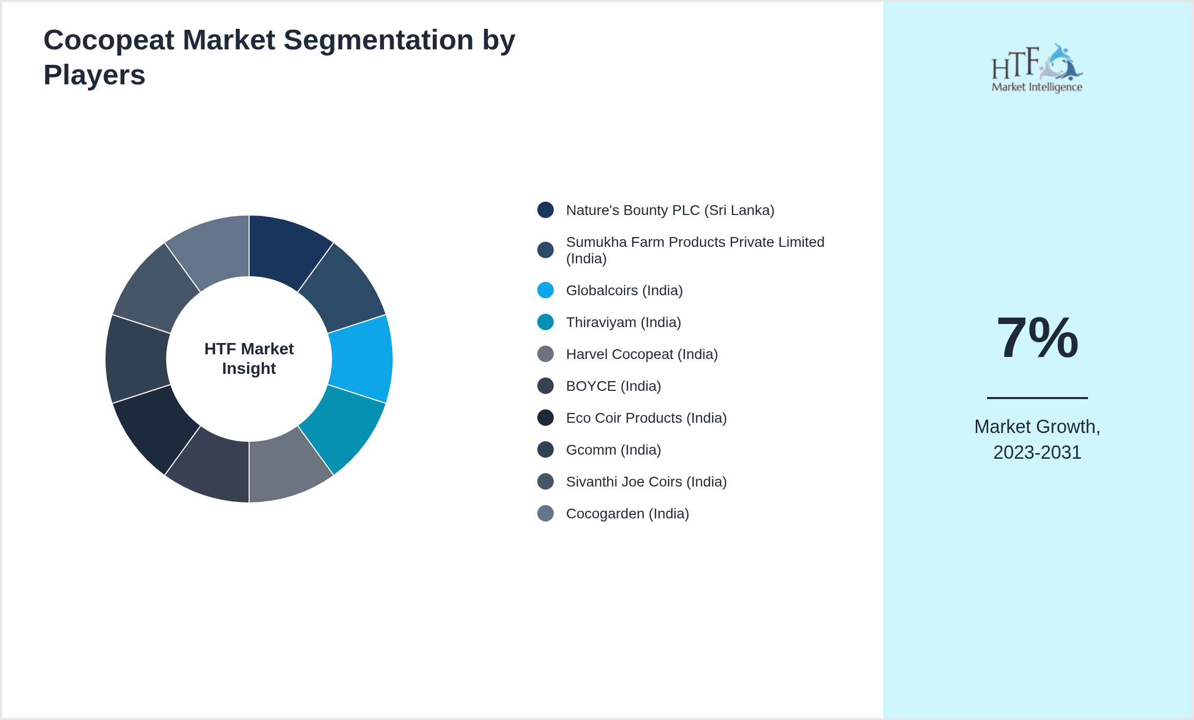 Cocopeat Industry Key Players Growth Year on year