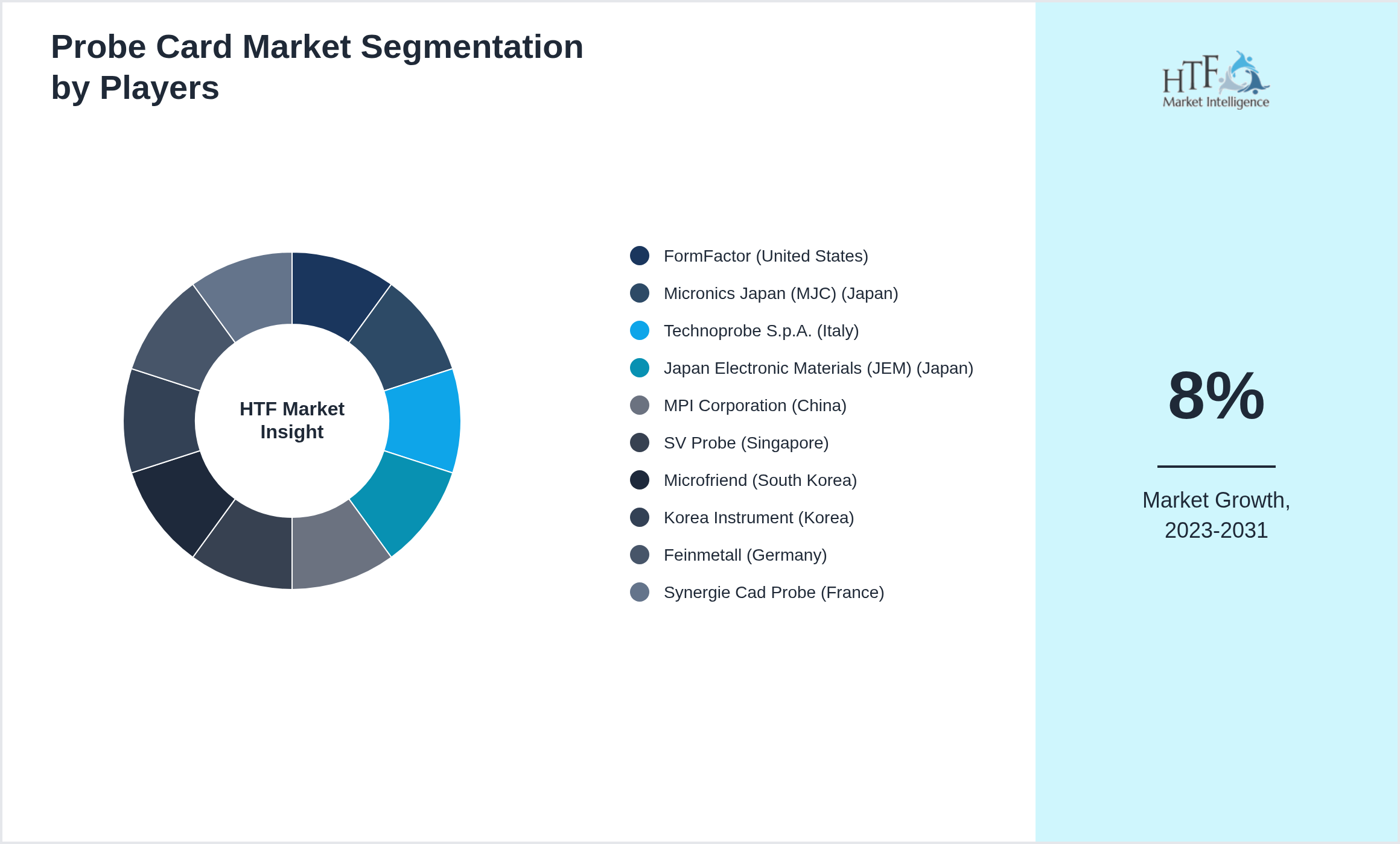 Probe Card Market share of FormFactor (United States), Micronics Japan (MJC) (Japan), Technoprobe S.p.A. (Italy), Japan Electronic Materials (JEM) (Japan), MPI Corporation (China), SV Probe (Singapore), Microfriend (South Korea), Korea Instrument (Korea), Feinmetall (Germany), Synergie Cad Probe (France)