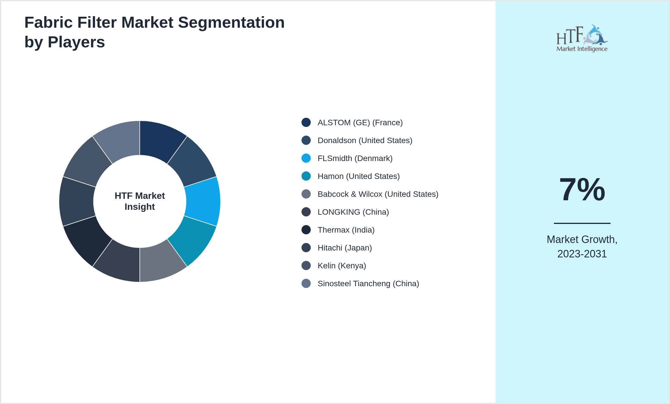 Fabric Filter Market segment growth and share by companies