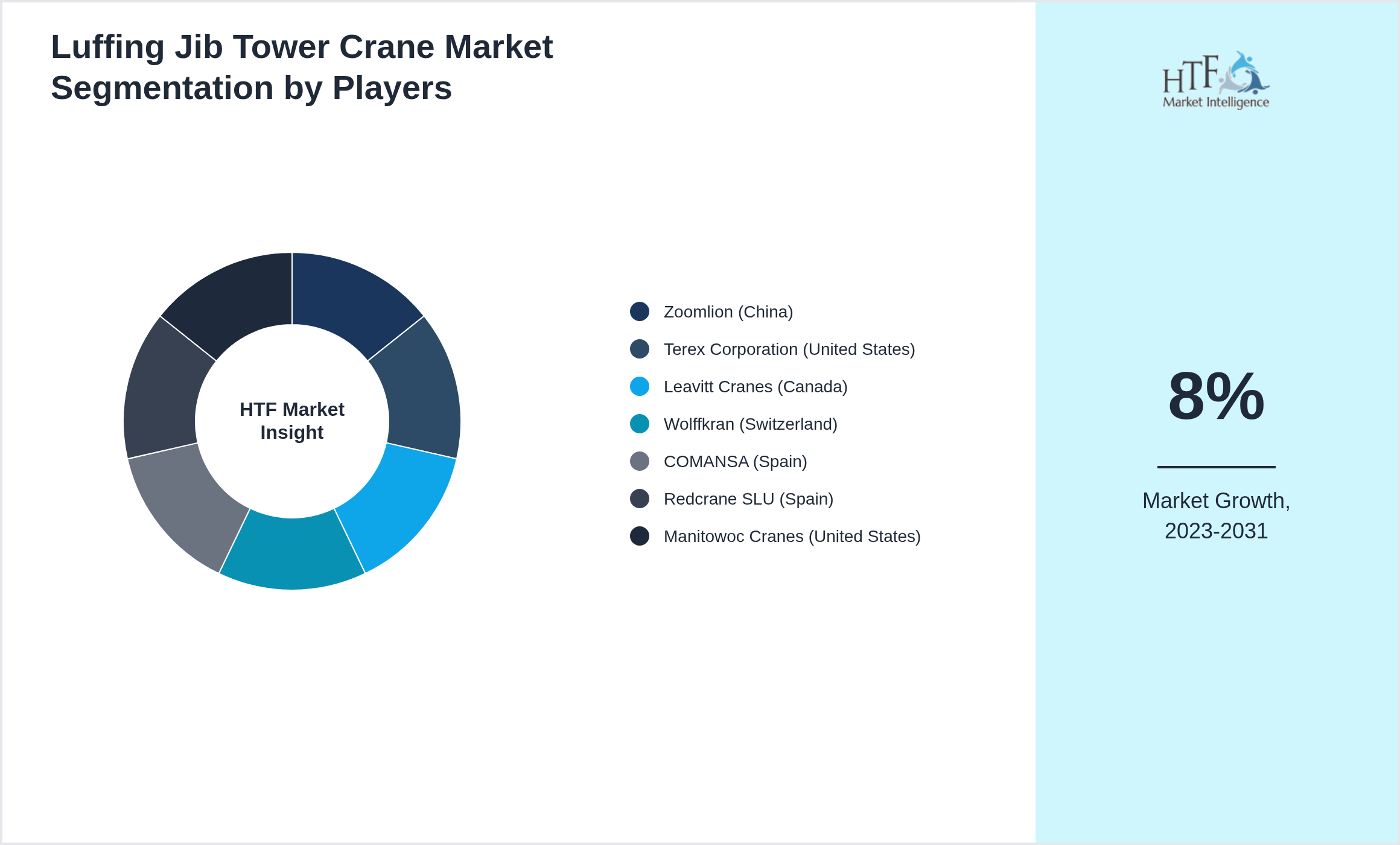 Luffing Jib Tower Crane Market analysis for Zoomlion (China), Terex Corporation (United States), Leavitt Cranes (Canada), Wolffkran (Switzerland), COMANSA (Spain), Redcrane SLU (Spain), Manitowoc Cranes (United States)