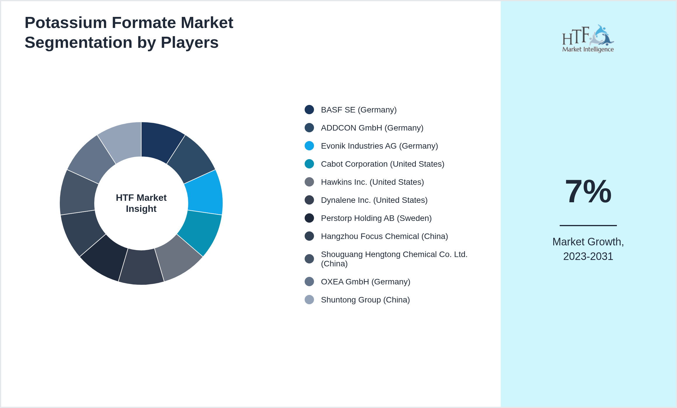 Potassium Formate Market segment growth and share by companies