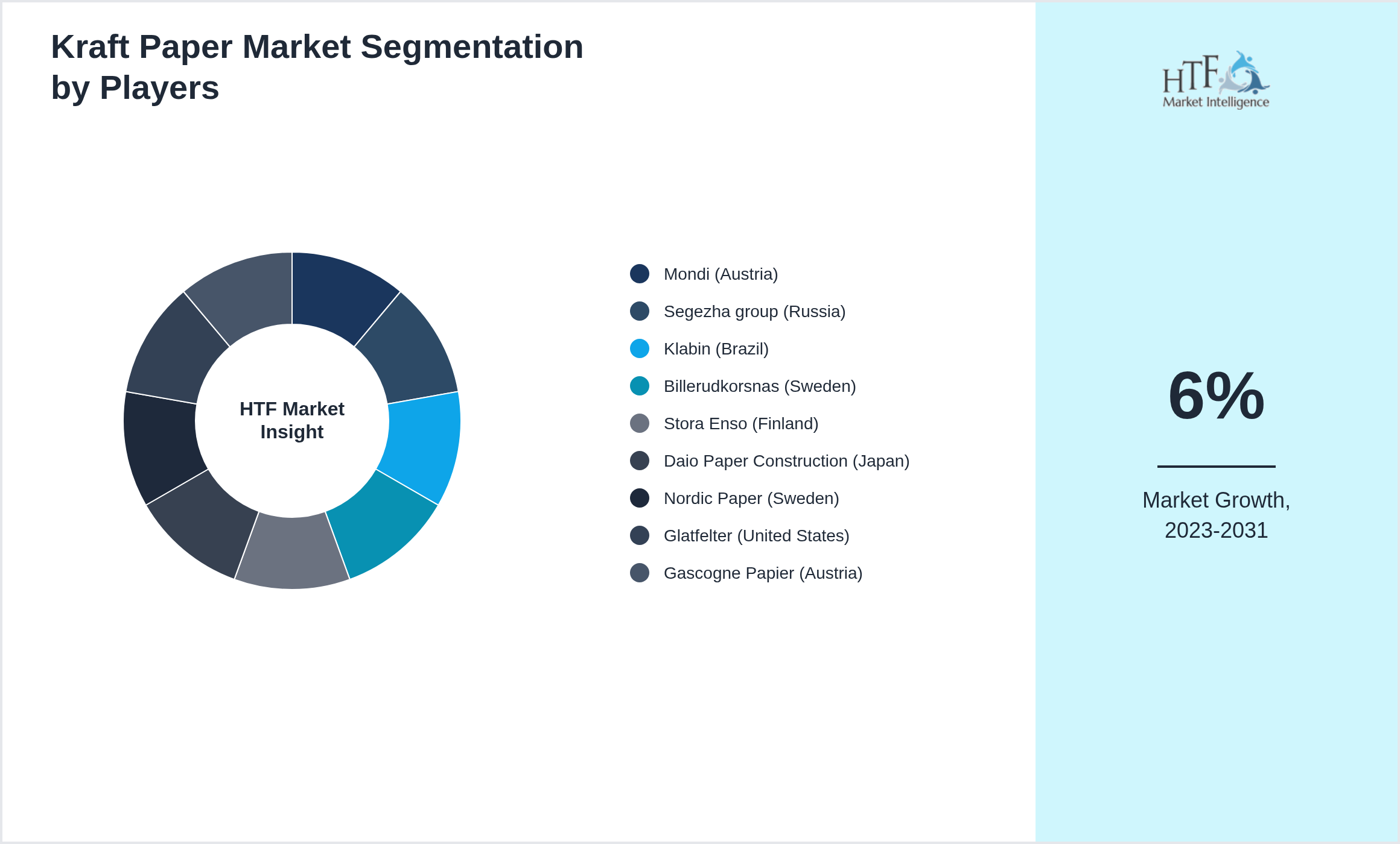 Kraft Paper Market revenue share by leading and emerging players