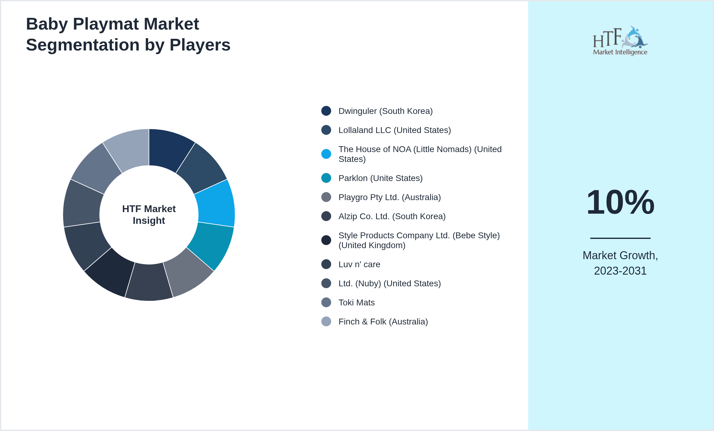 Baby Playmat Market Company analysis and in-depth profiling