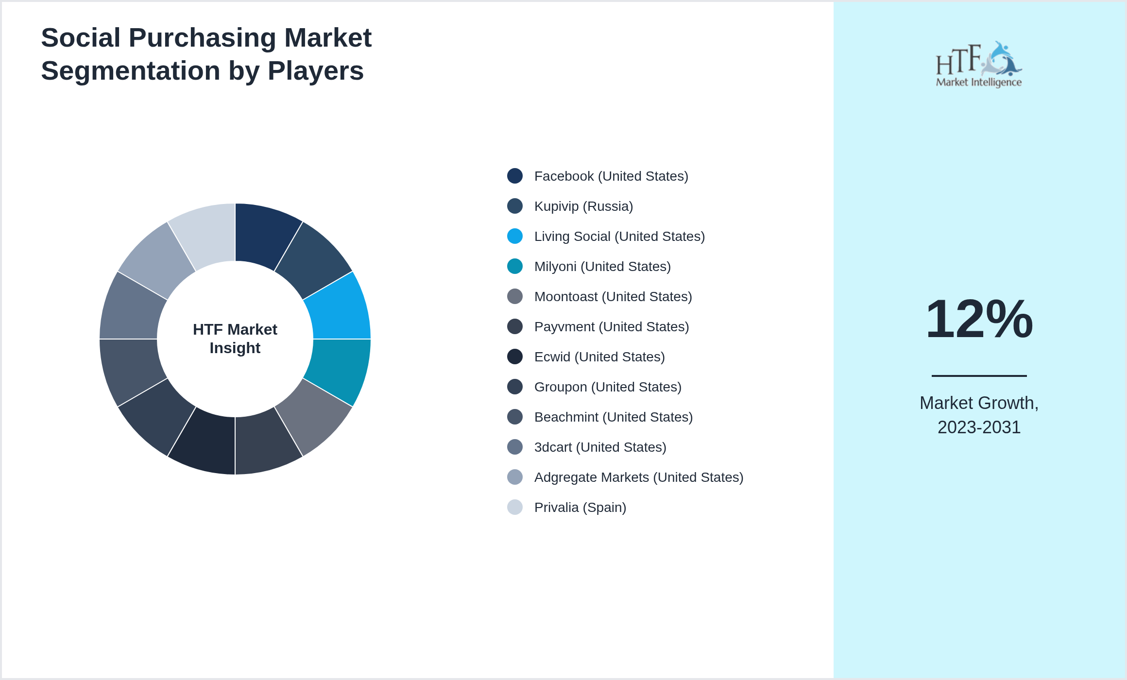 Social Purchasing Competition Analysis of Facebook (United States), Kupivip (Russia), Living Social (United States), Milyoni (United States), Moontoast (United States), Payvment (United States), Ecwid (United States), Groupon (United States), Beachmint (United States), 3dcart (United States), Adgregate Markets (United States), Privalia (Spain)