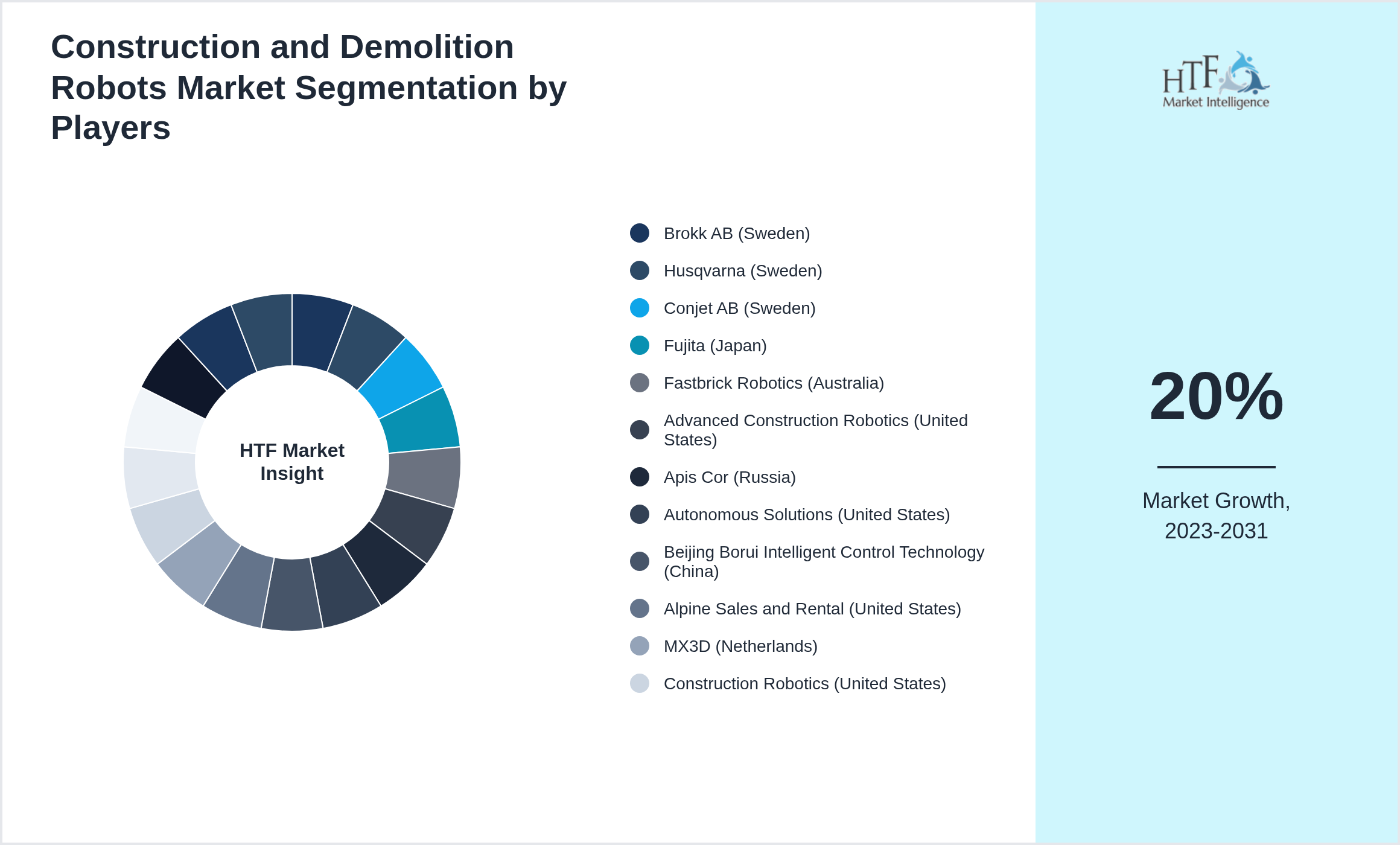 Construction and Demolition Robots Market share of Brokk AB (Sweden), Husqvarna (Sweden), Conjet AB (Sweden), Fujita (Japan), Fastbrick Robotics (Australia), Advanced Construction Robotics (United States), Apis Cor (Russia), Autonomous Solutions (United States), Beijing Borui Intelligent Control Technology (China), Alpine Sales and Rental (United States), MX3D (Netherlands), Construction Robotics (United States), Giant Hydraulic Tech (China), CYBERDYNE (Japan), Husqvarna (Sweden), Komatsu (Japan), Yingchuang Building Technique Co. (WinSun) (China)
