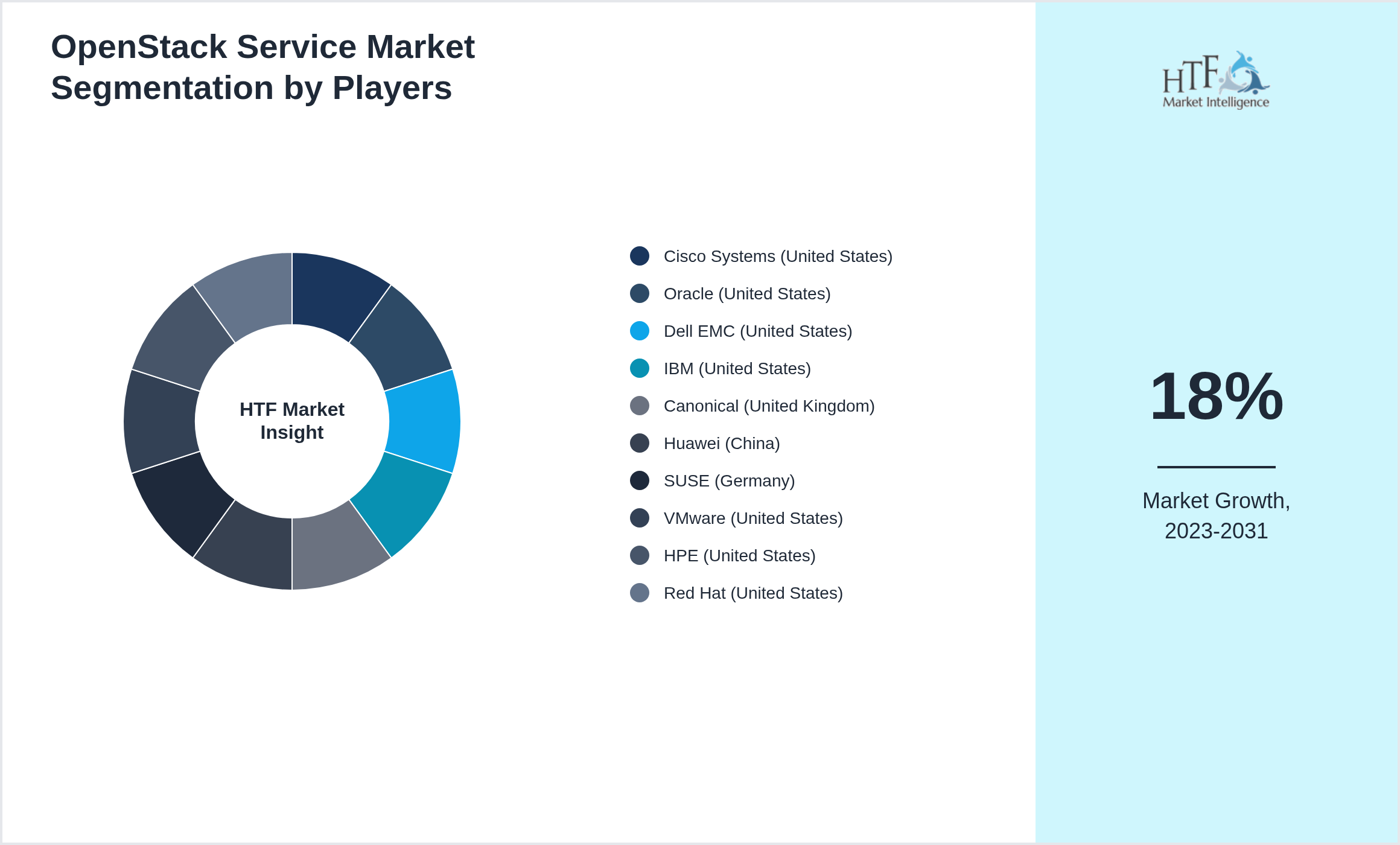 OpenStack Service Market segment growth and share by companies