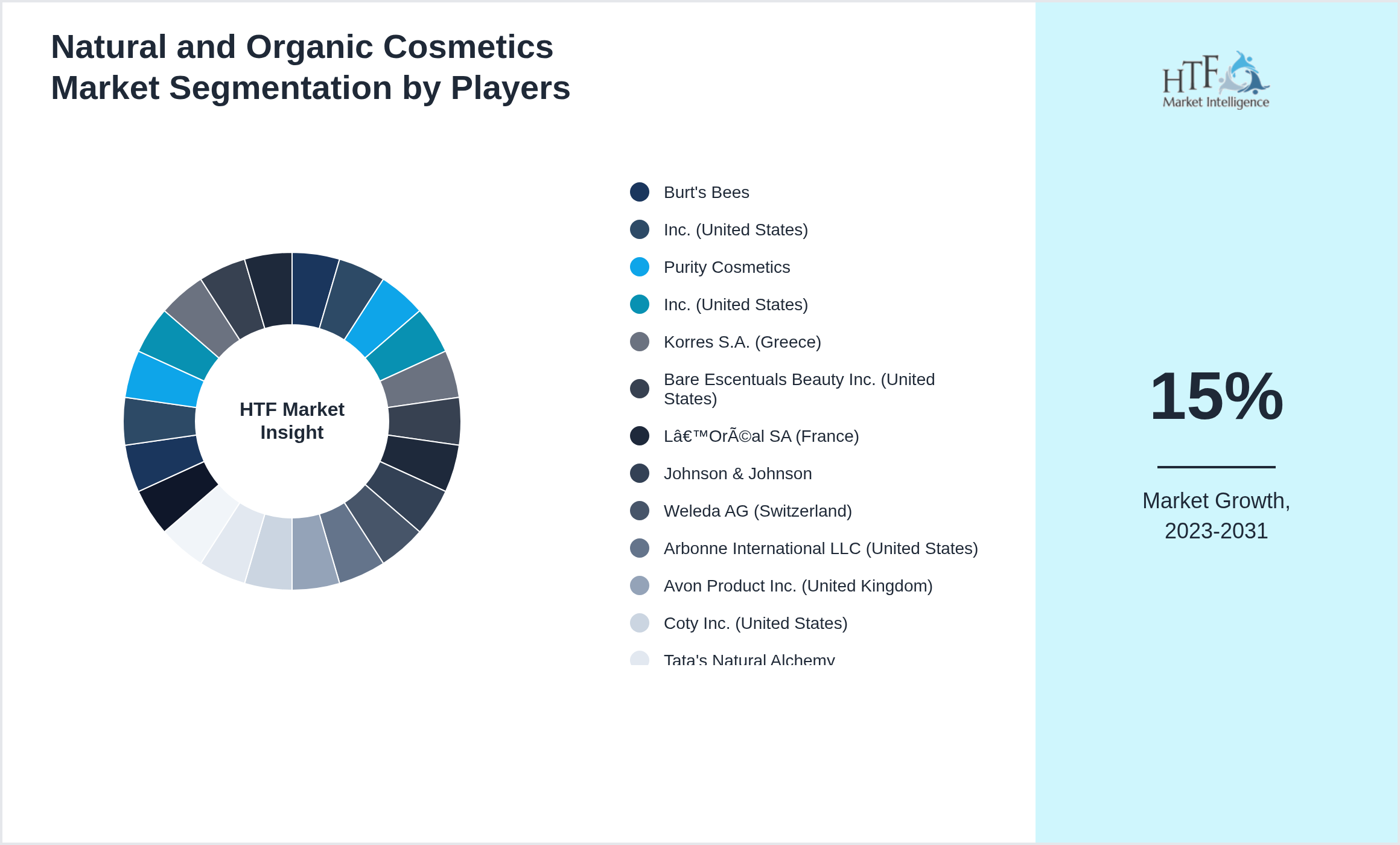 Natural and Organic Cosmetics Market Company analysis and in-depth profiling