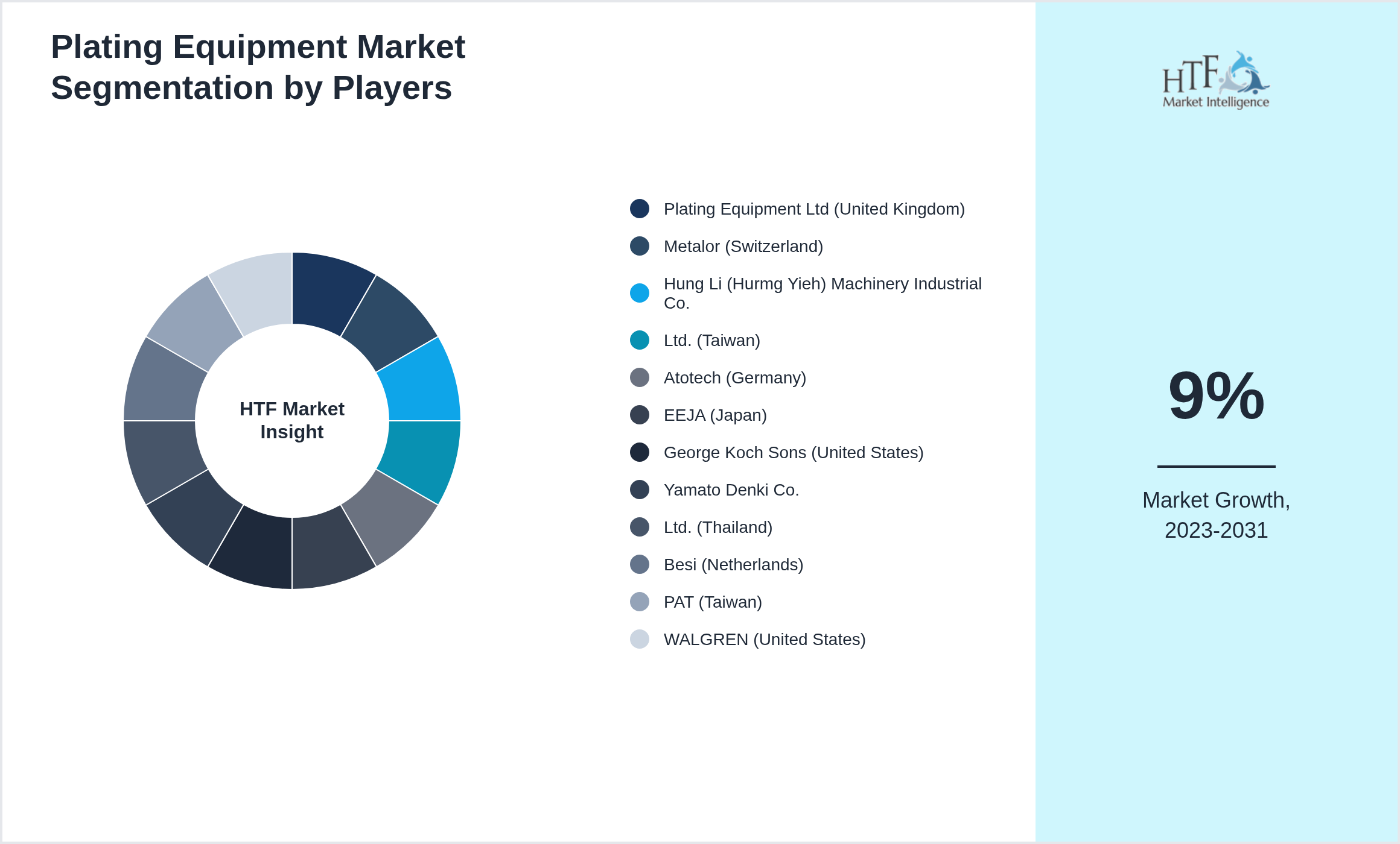 Plating Equipment Market analysis for Plating Equipment Ltd (United Kingdom), Metalor (Switzerland), Hung Li (Hurmg Yieh) Machinery Industrial Co., Ltd. (Taiwan), Atotech (Germany), EEJA (Japan), George Koch Sons (United States), Yamato Denki Co., Ltd. (Thailand), Besi (Netherlands), PAT (Taiwan), WALGREN (United States)