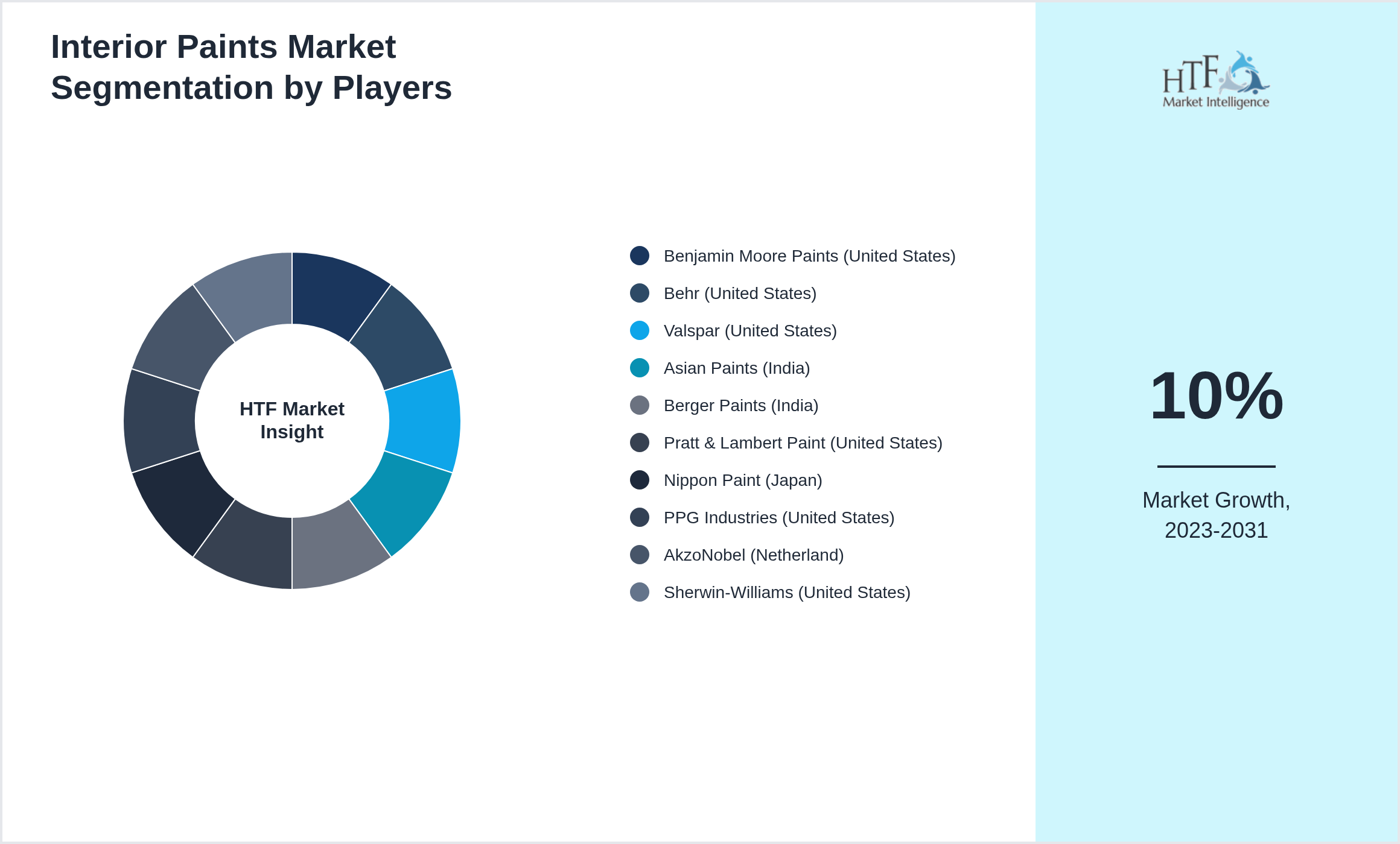 Interior Paints Market share of Benjamin Moore Paints (United States), Behr (United States), Valspar (United States), Asian Paints (India), Berger Paints (India), Pratt & Lambert Paint (United States), Nippon Paint (Japan), PPG Industries (United States), AkzoNobel (Netherland), Sherwin-Williams (United States)