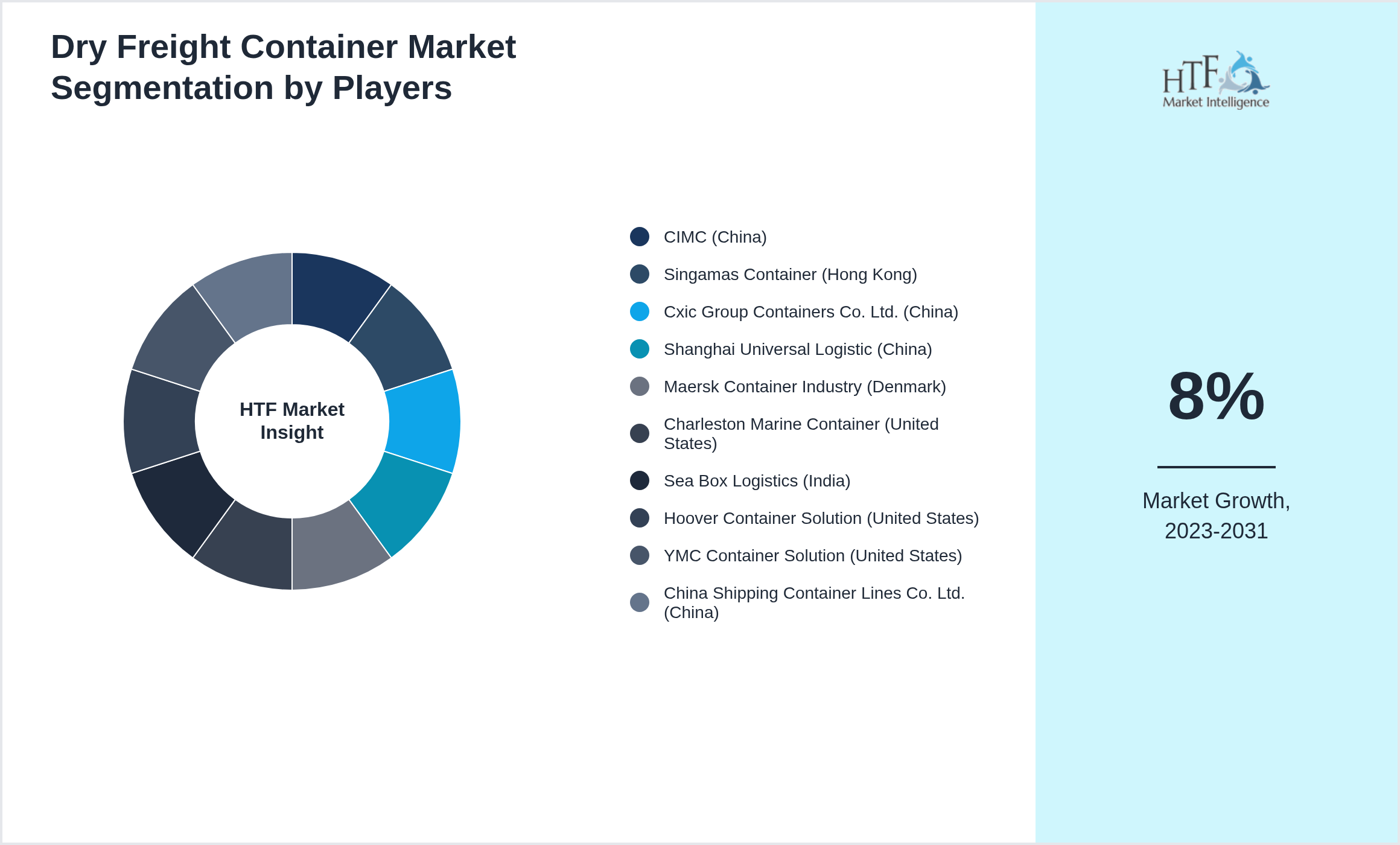 Dry Freight Container Market analysis for CIMC (China), Singamas Container (Hong Kong), Cxic Group Containers Co. Ltd. (China), Shanghai Universal Logistic (China), Maersk Container Industry (Denmark), Charleston Marine Container (United States), Sea Box Logistics (India), Hoover Container Solution (United States), YMC Container Solution (United States), China Shipping Container Lines Co. Ltd. (China)