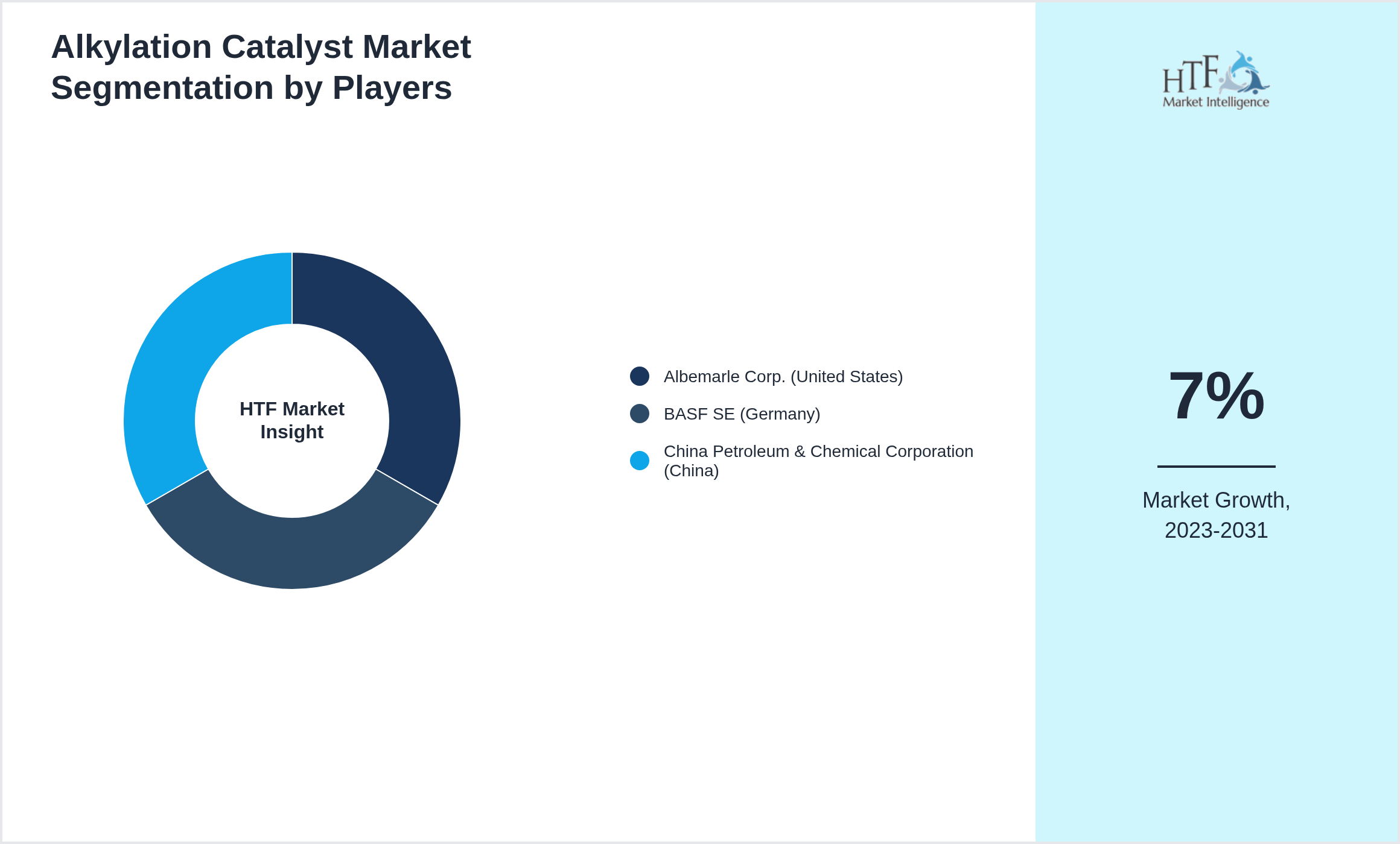 Alkylation Catalyst Market analysis for Albemarle Corp. (United States), BASF SE (Germany), China Petroleum & Chemical Corporation (China)