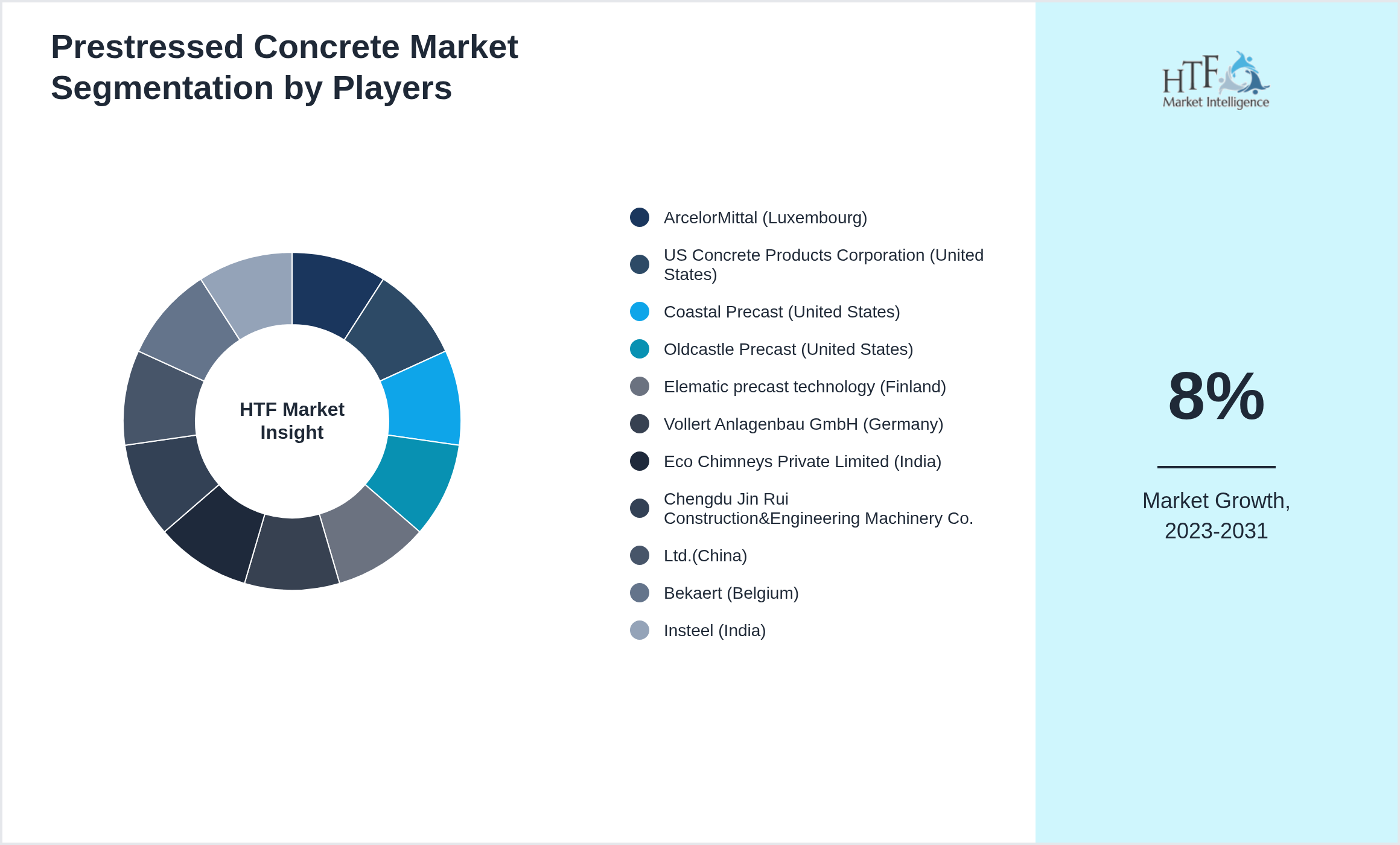 Prestressed Concrete Industry Key Players Growth Year on year