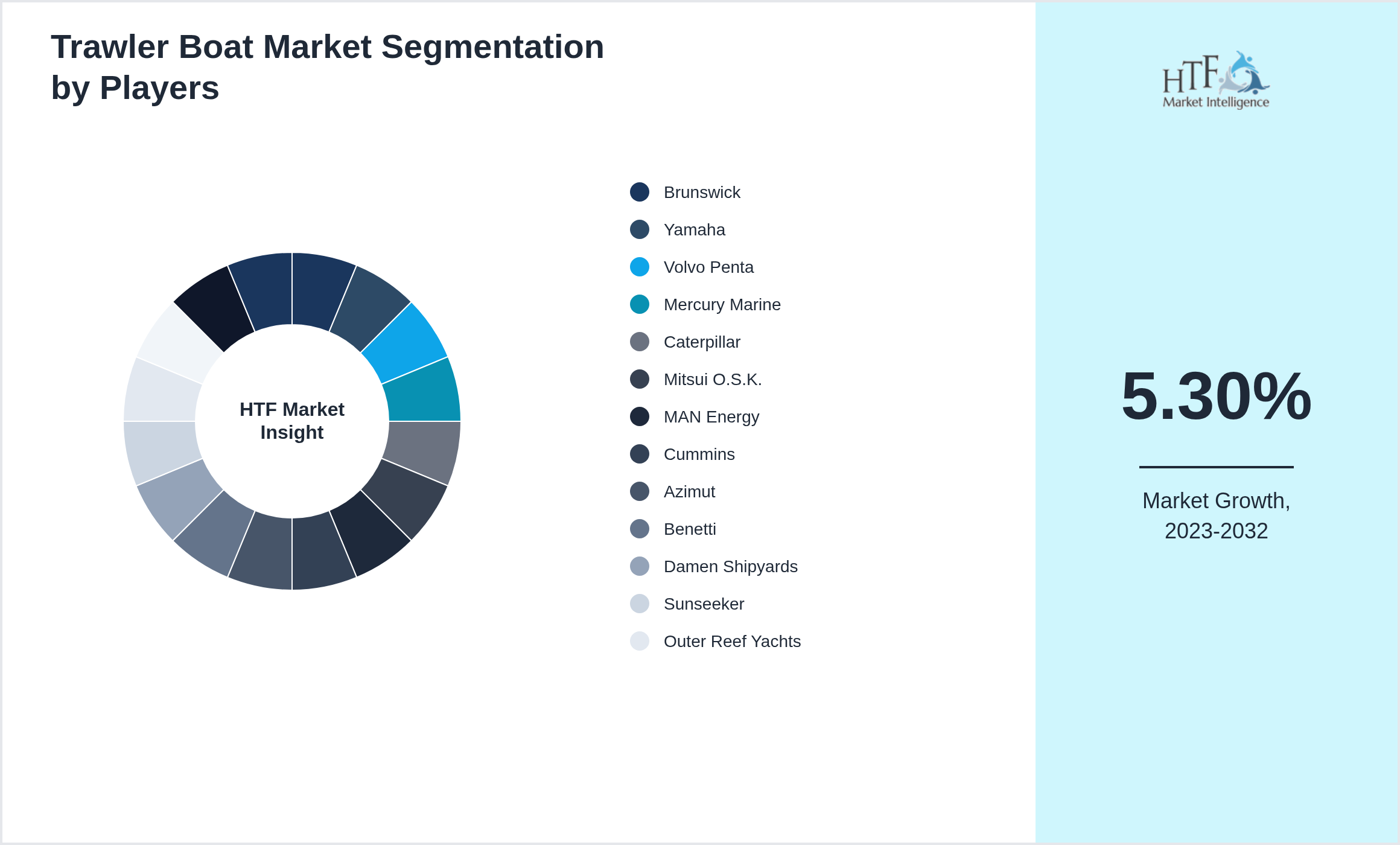 Trawler Boat Market revenue share by leading and emerging players
