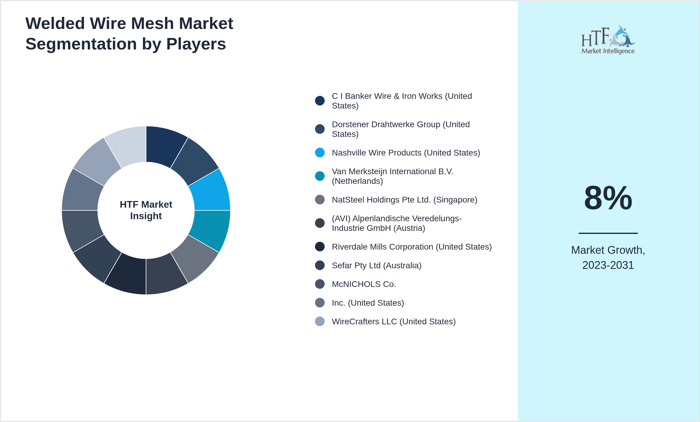 Welded Wire Mesh Market share by key players