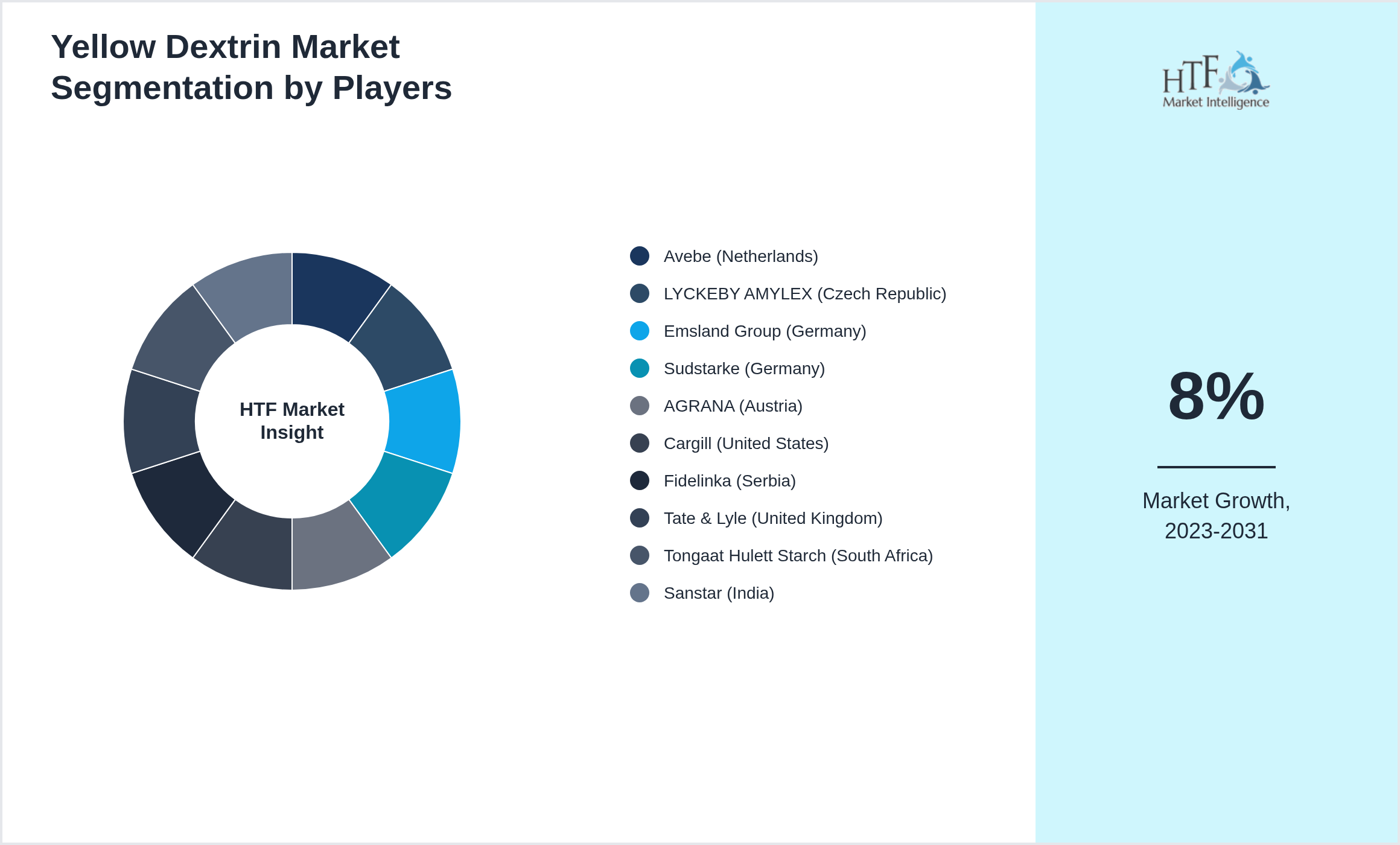 Yellow Dextrin Market Competition Landscape by Avebe (Netherlands), LYCKEBY AMYLEX (Czech Republic), Emsland Group (Germany), Sudstarke (Germany), AGRANA (Austria), Cargill (United States), Fidelinka (Serbia), Tate & Lyle (United Kingdom), Tongaat Hulett Starch (South Africa), Sanstar (India)